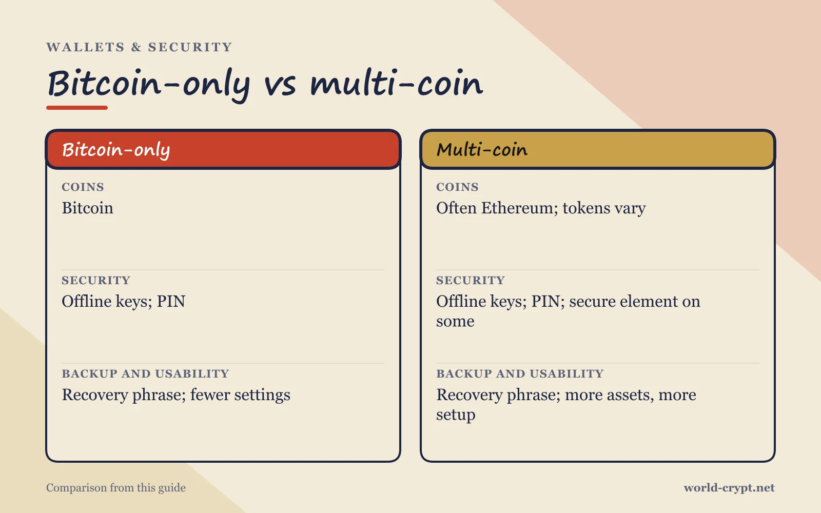 Сравнительная таблица Bitcoin-only и Multi-coin от Coins: безопасность, резервное копирование и удобство использования