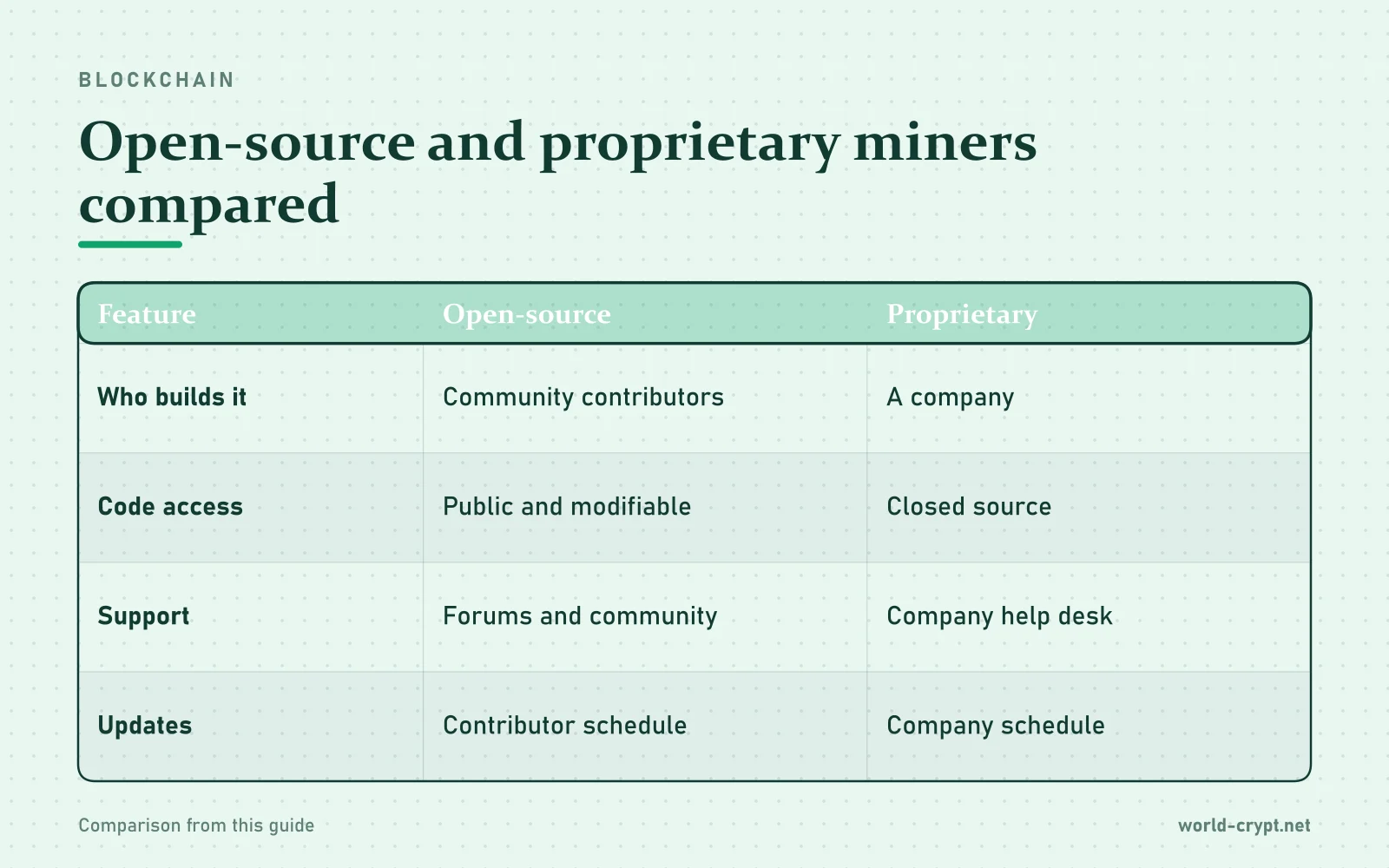 Сравнительная таблица Open-source и Proprietary по параметрам: кто создаёт, доступ к коду, поддержка, обновления