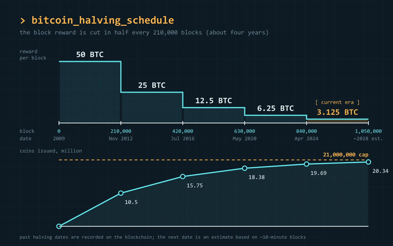 Ступенчатый график награды за блок Bitcoin по эпохам — 50, 25, 12.5, 6.25 и 3.125 BTC на высотах блоков от 0 до 840,000, над кривой выпущенных монет, приближающейся к потолку в 21 млн