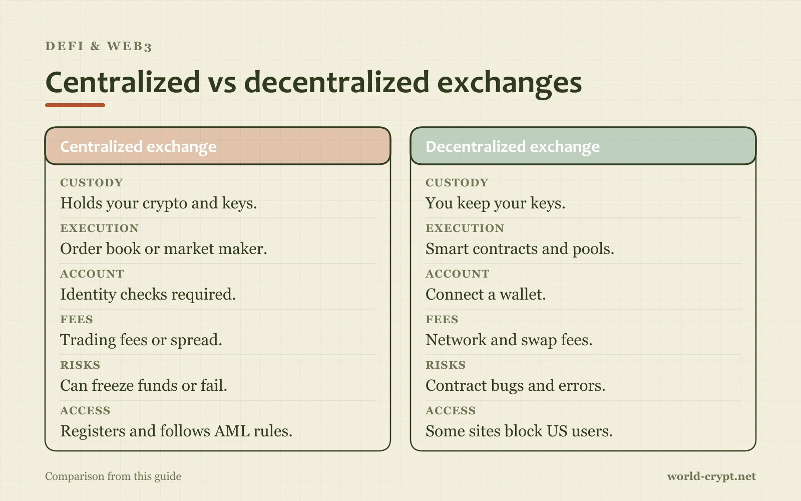 Сравнительная таблица Centralized exchange и Decentralized exchange по параметрам Custody, Execution, Account, Fees, Risks, Access