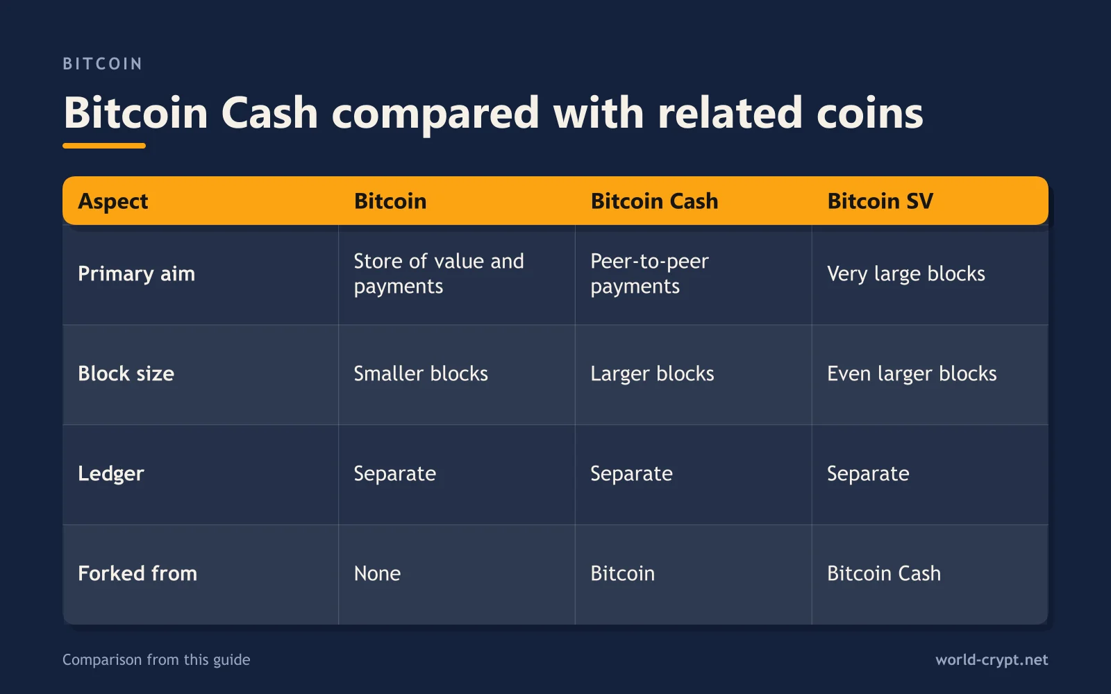 Сравнительная таблица Bitcoin, Bitcoin Cash и Bitcoin SV по основной цели, размеру блока, реестру и источнику форка