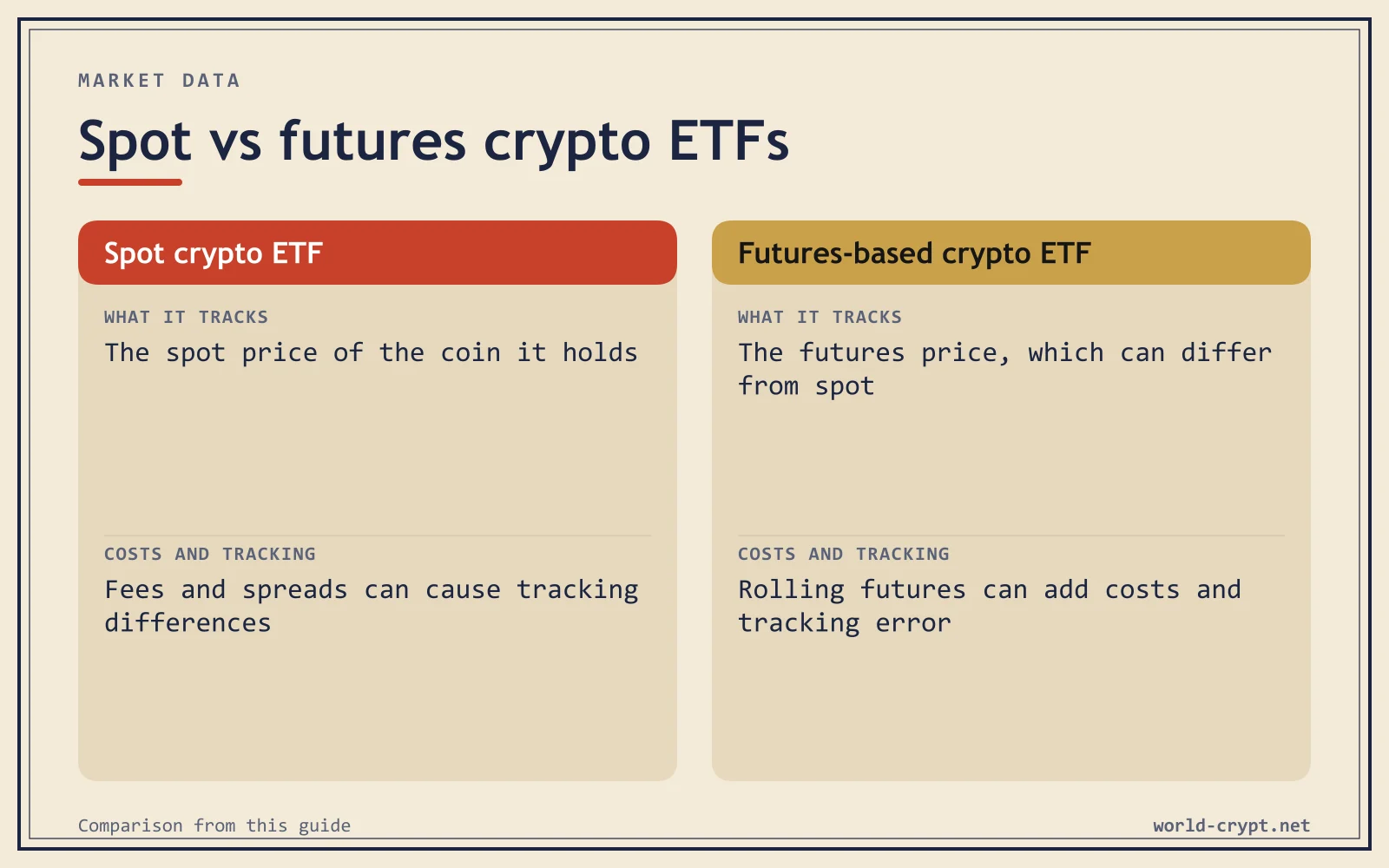 Сравнительная таблица Spot crypto ETF и Futures-based crypto ETF по параметрам «Что отслеживает», «Издержки и отслеживание»