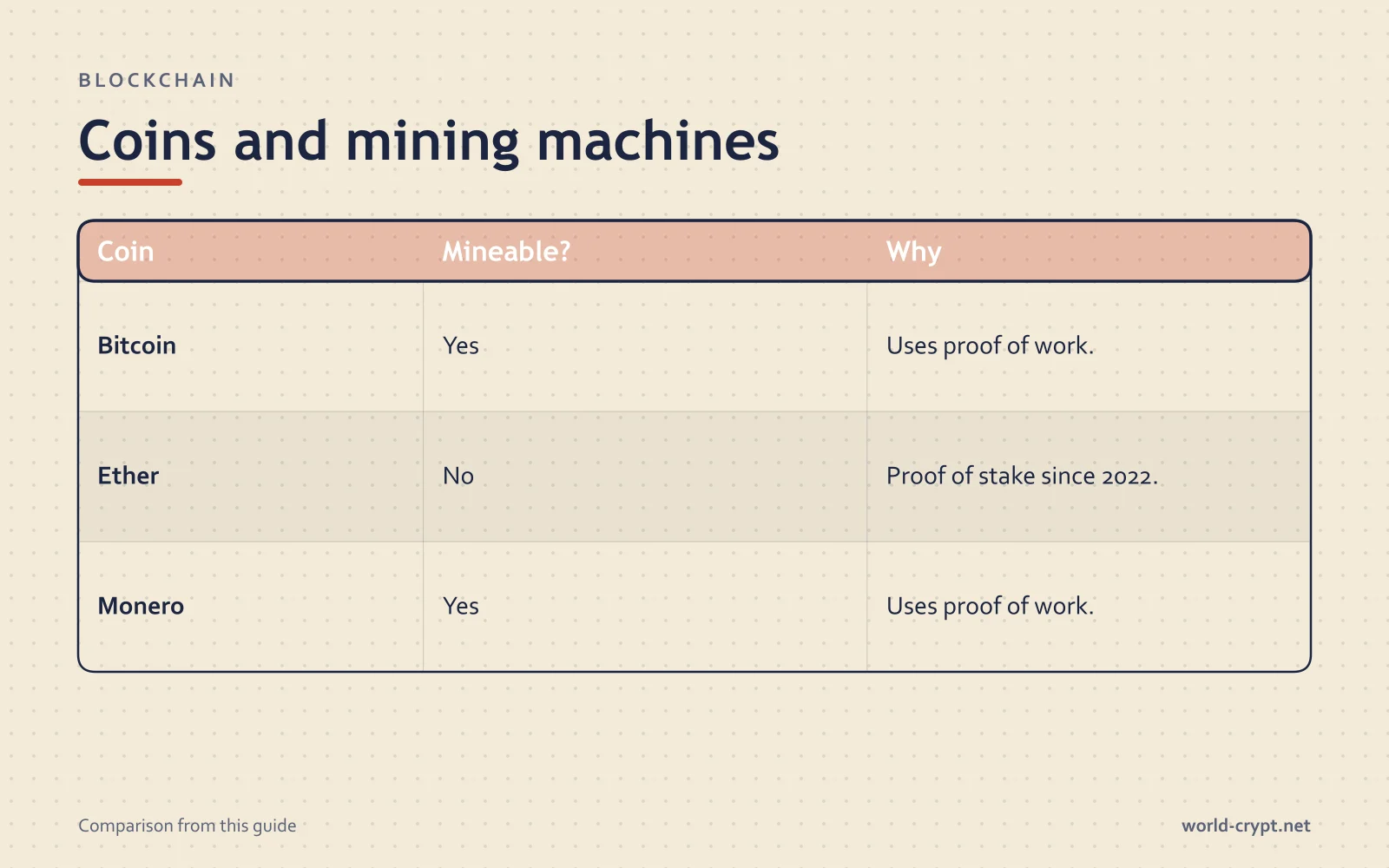 Comparison chart of Mineable? and Why by Bitcoin, ETH, Monero
