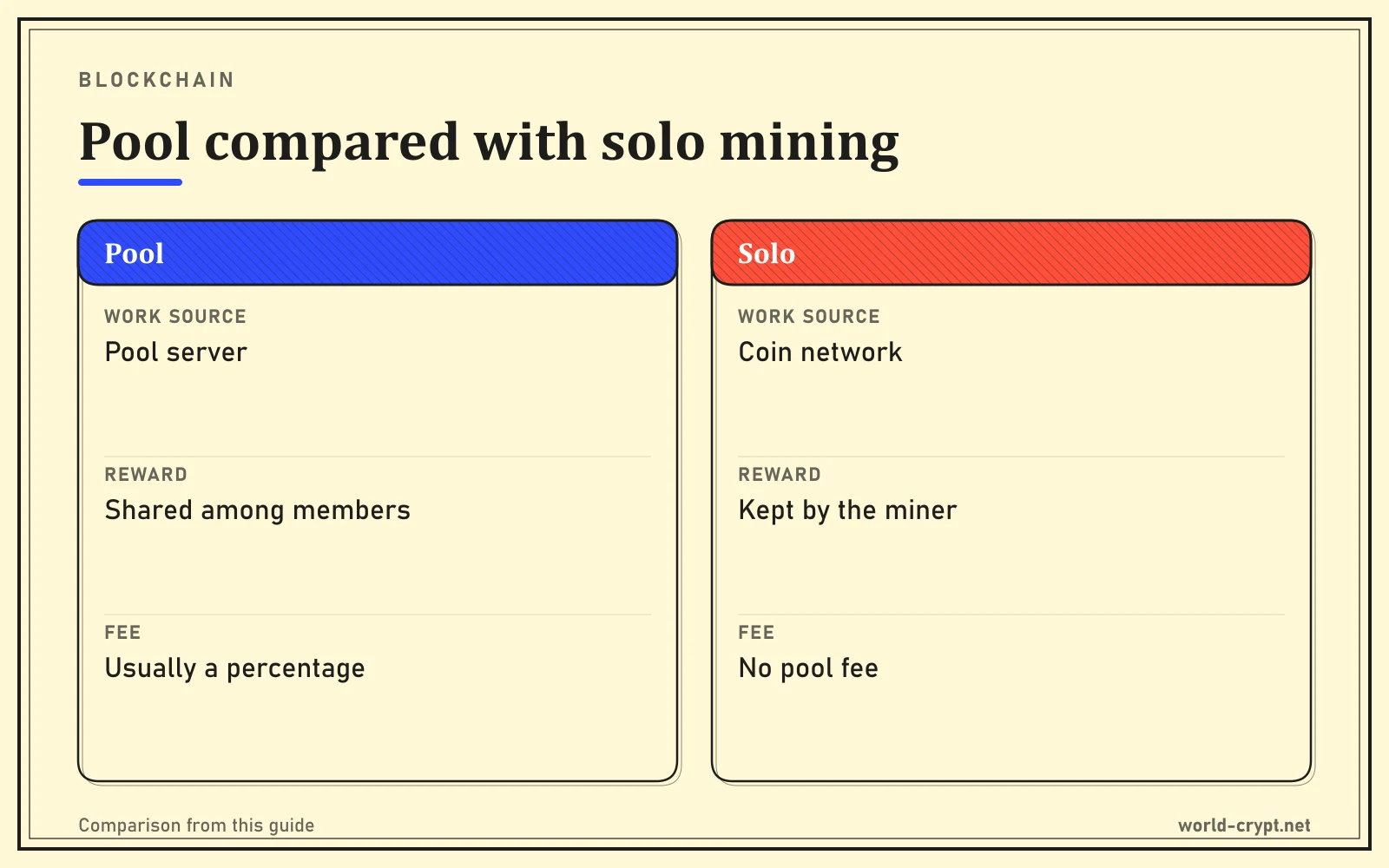 Сравнительная таблица Pool и Solo по параметрам: источник работы, вознаграждение, комиссия