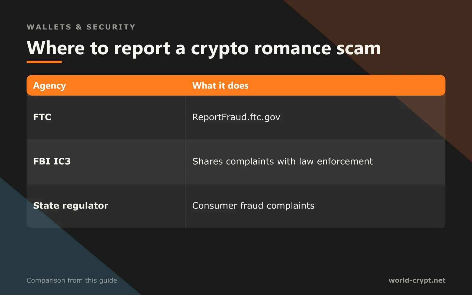 Сравнительная таблица «Что делает» по FTC, FBI IC3, регулятору штата