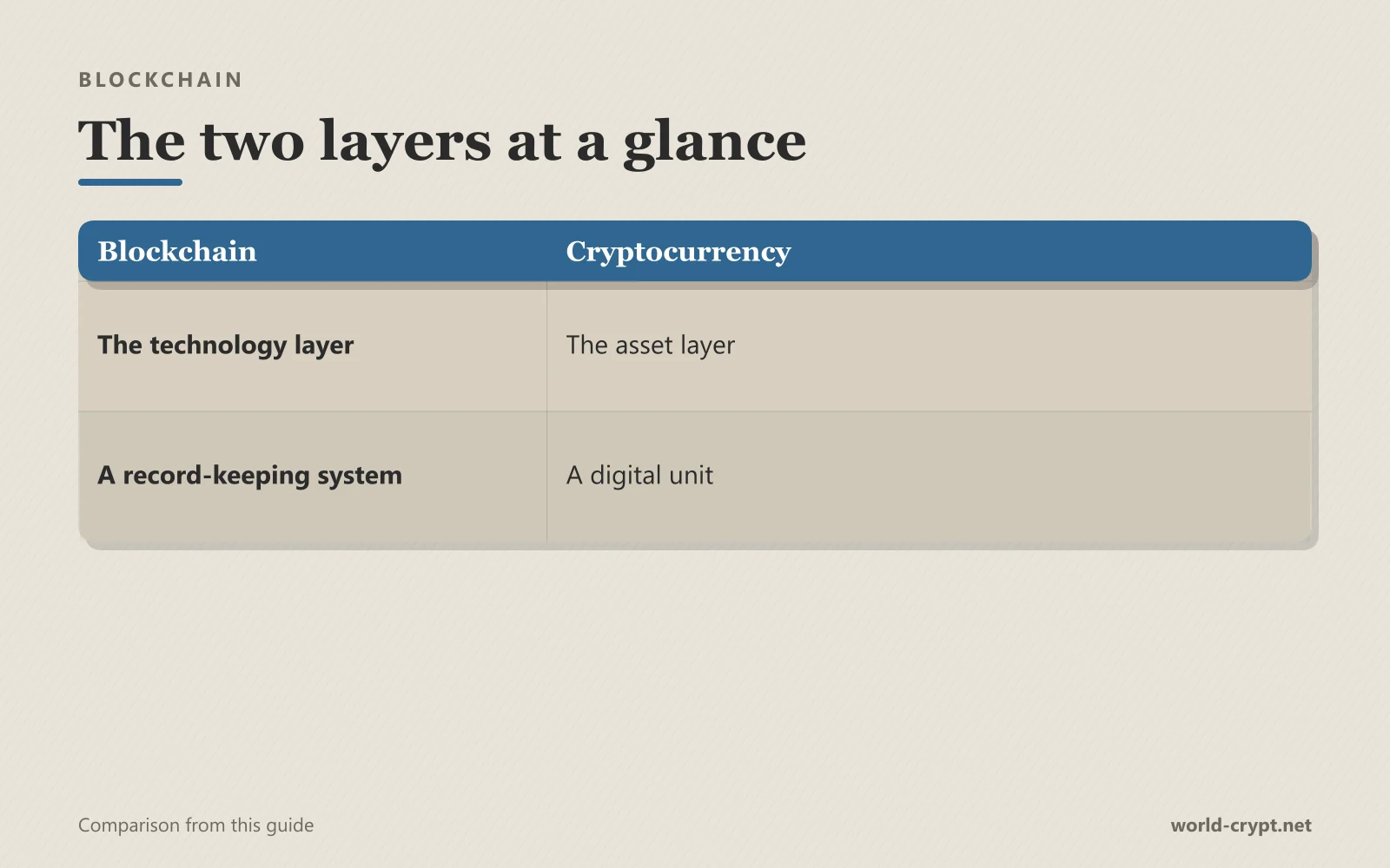 Сравнительная таблица Cryptocurrency по параметрам: технологический уровень, система учёта