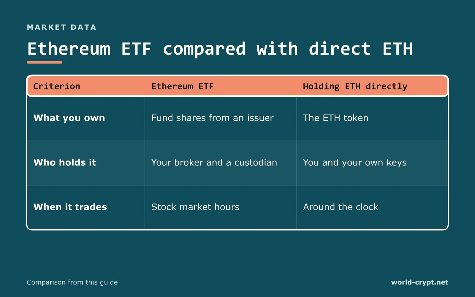 Сравнительная таблица Ethereum ETF и прямого владения ETH по параметрам «Чем вы владеете», «Кто хранит», «Когда торгуется»