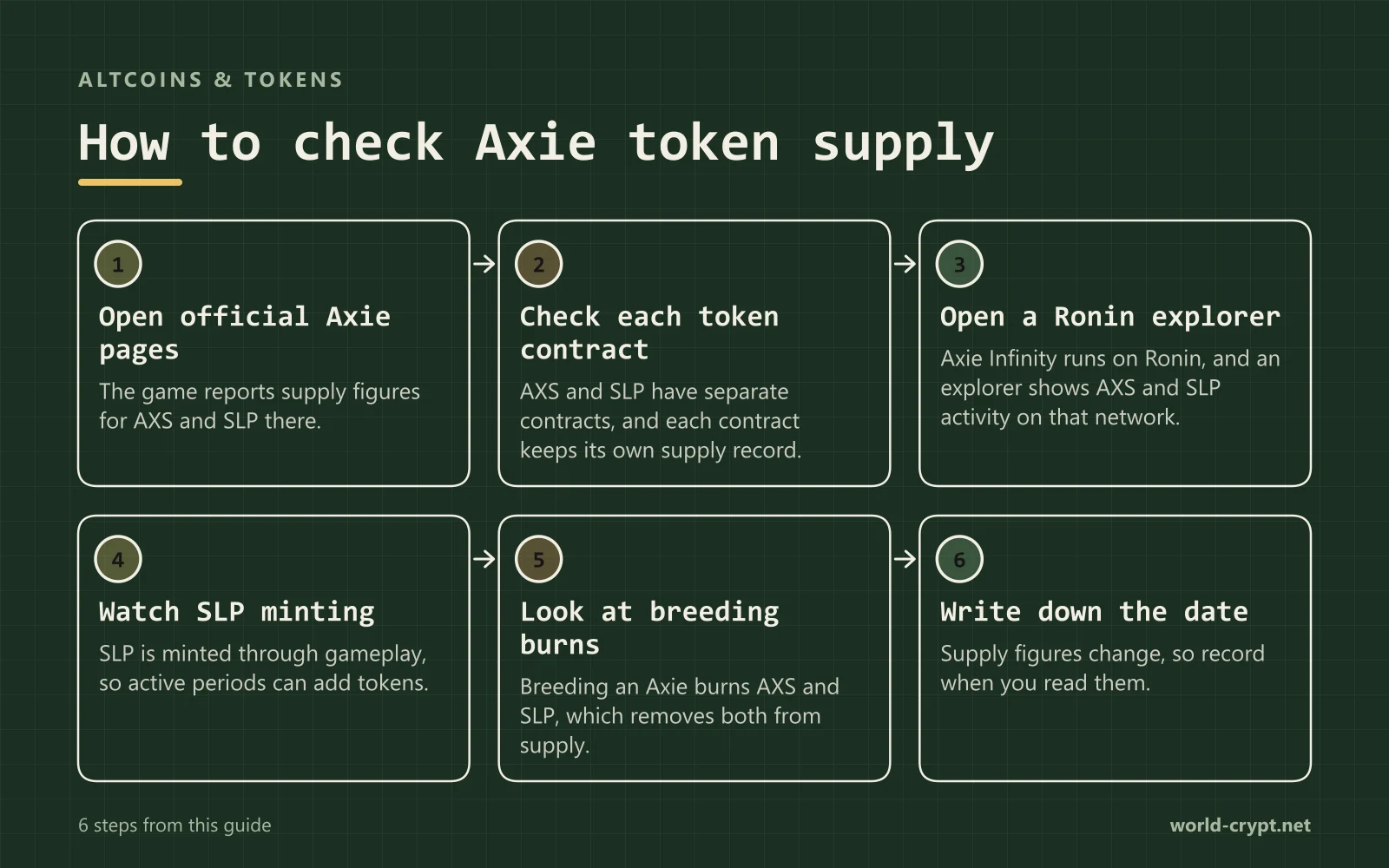 Схема из 6 шагов: Откройте официальные страницы Axie, Проверьте контракт каждого токена, Откройте обозреватель Ronin, Следите за эмиссией SLP, Посмотрите на сжигание при разведении, Запишите дату