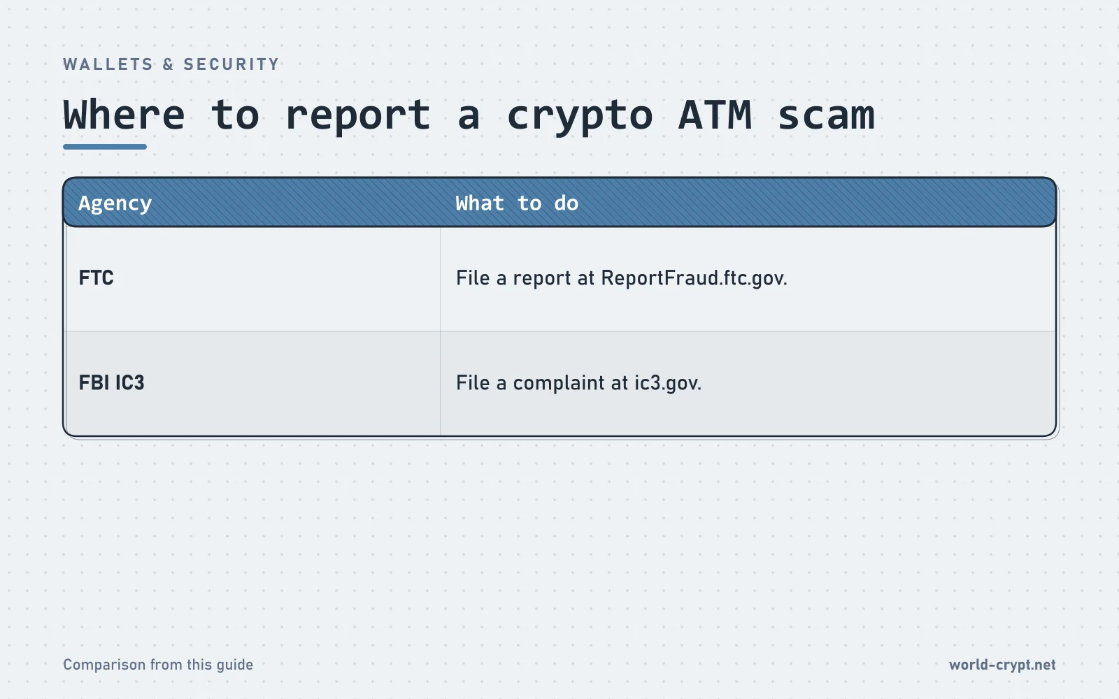 Сравнительная таблица «Что делать» по версии FTC и FBI IC3