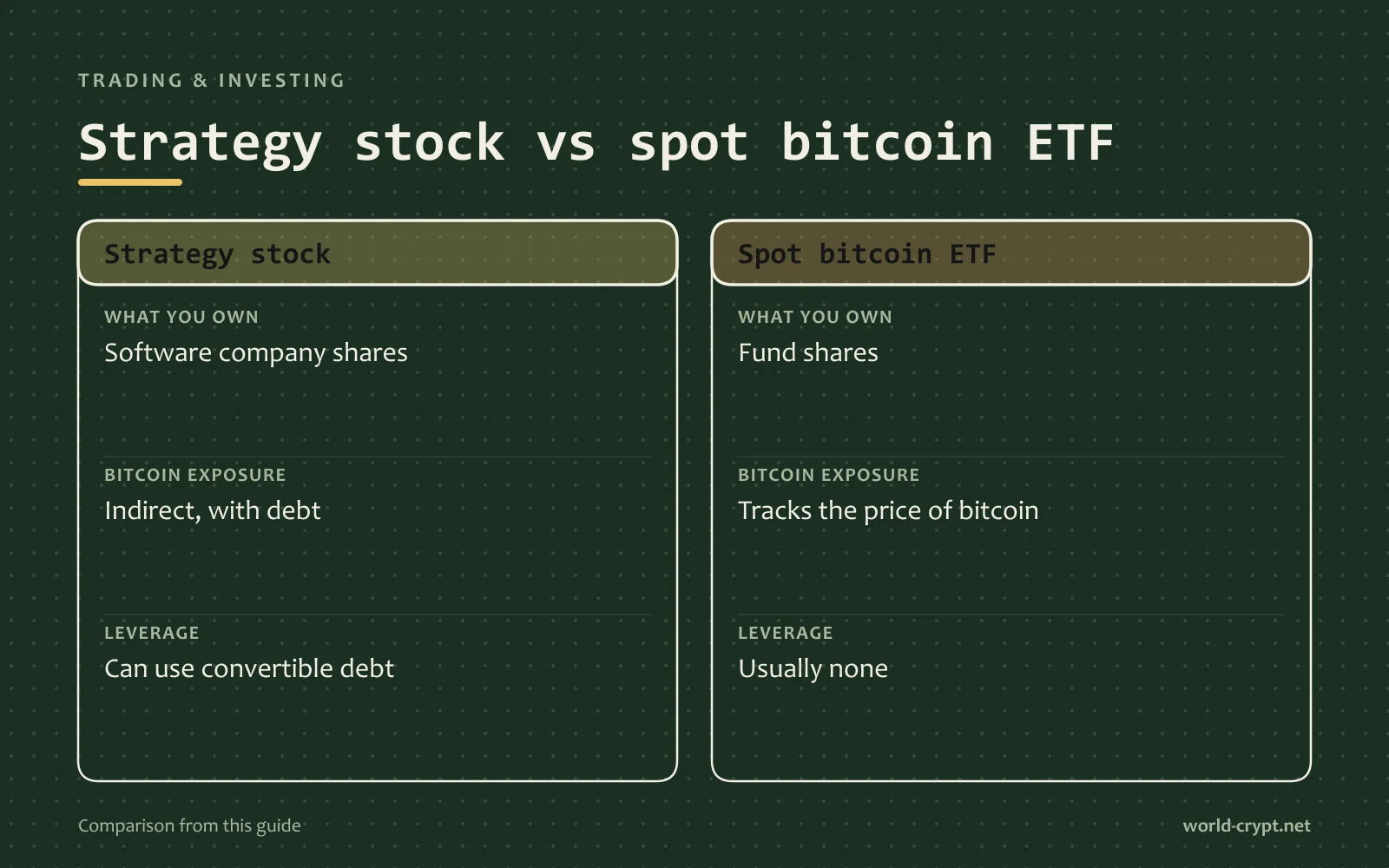 Сравнительная таблица акции Strategy и спотового биткоин-ETF по параметрам «Чем вы владеете», «Экспозиция на Bitcoin», «Кредитное плечо»