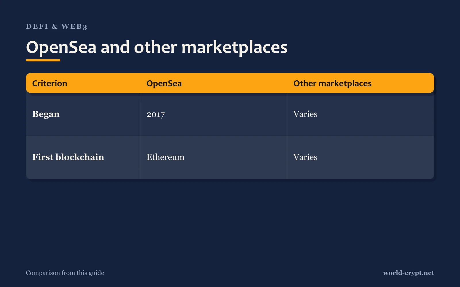 Сравнительная таблица OpenSea и Other marketplaces по параметрам Began, First blockchain