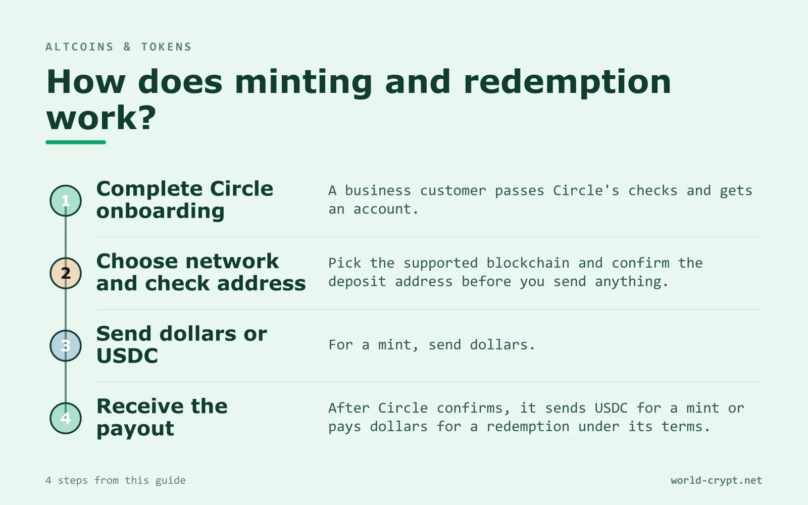 Схема из 4 шагов: Пройдите онбординг в Circle, Выберите сеть и проверьте адрес, Отправьте доллары или USDC, Получите выплату