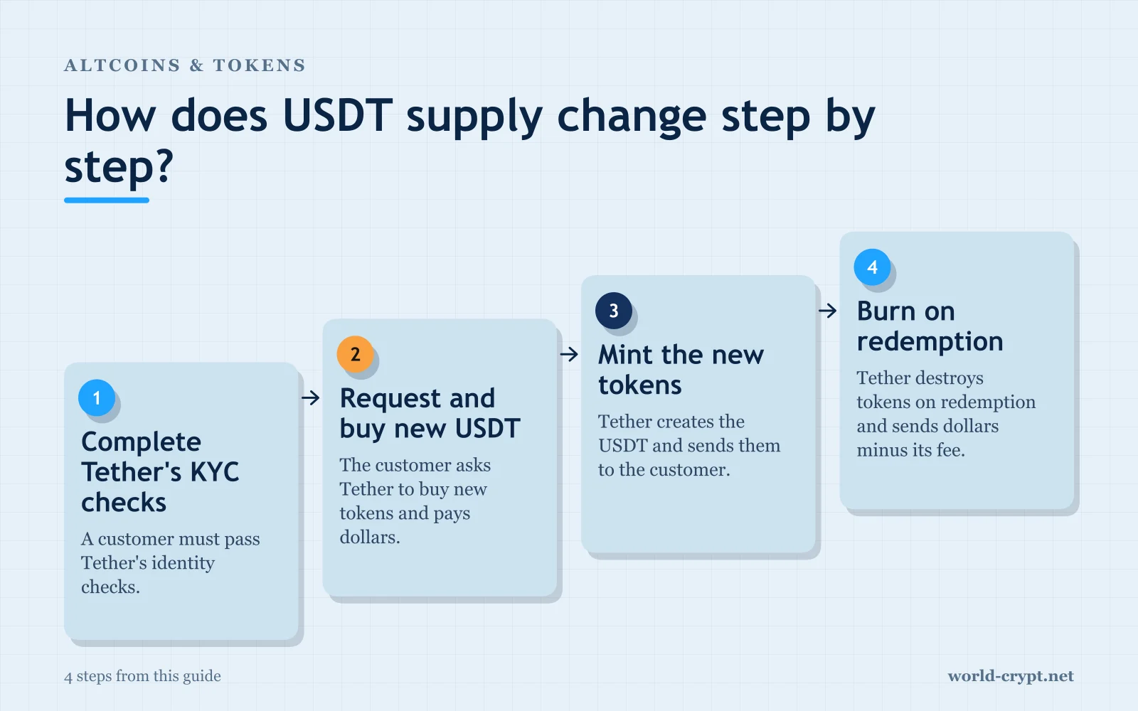 Схема из 4 шагов: Пройдите KYC-проверки Tether, Запросите и купите новые USDT, Выпустите новые токены, Сожгите при погашении