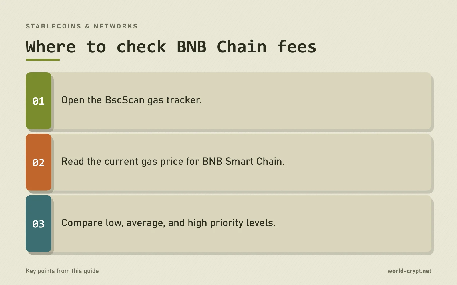 Где проверить комиссии BNB Chain — 3 пунктов: откройте трекер газа BscScan; посмотрите текущую цену газа для BNB Smart Chain; сравните низкий, средний и высокий уровни приоритета