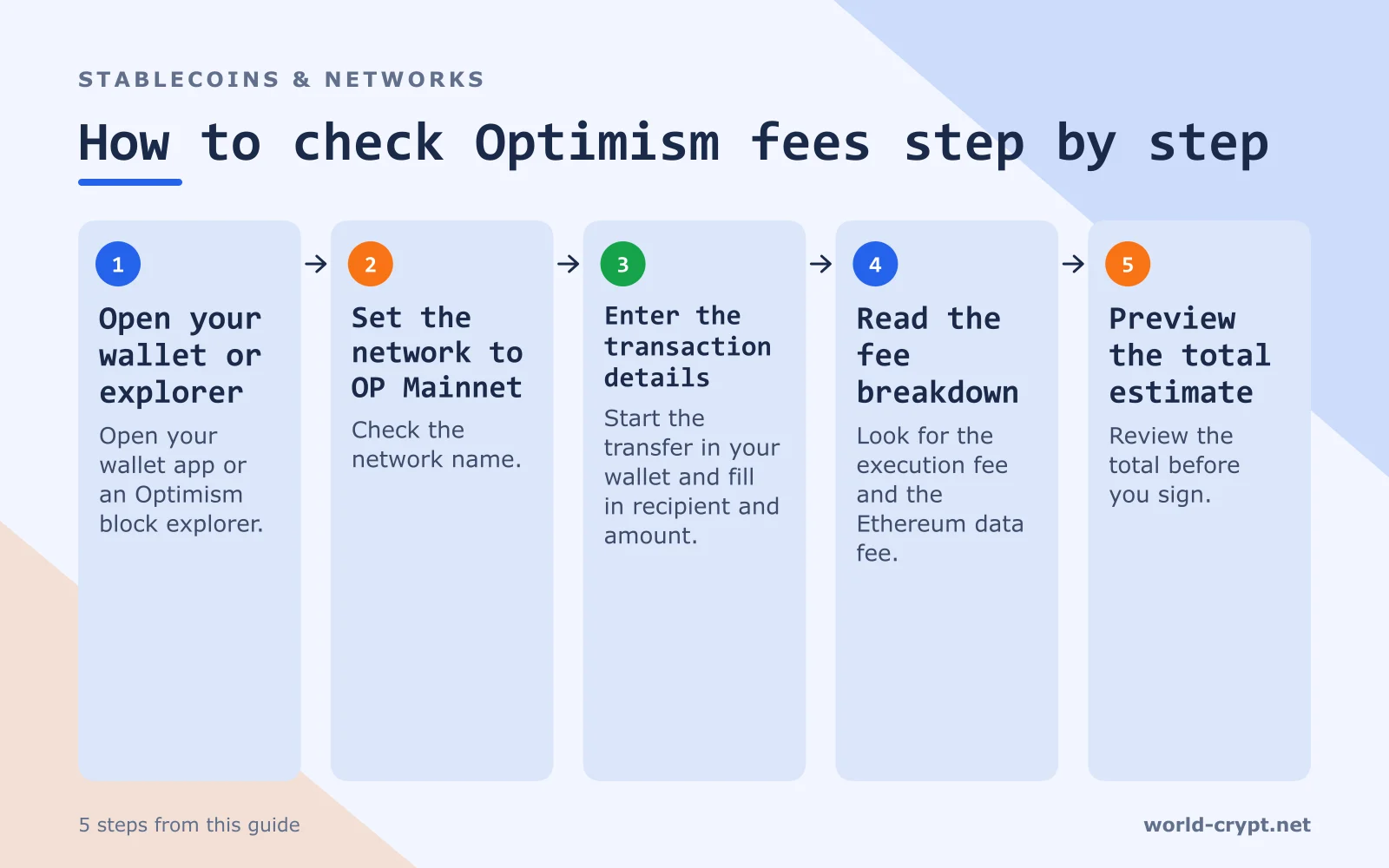 Схема из 5 шагов: откройте кошелёк или обозреватель, выберите сеть OP Mainnet, введите данные транзакции, изучите структуру комиссии, просмотрите итоговую оценку