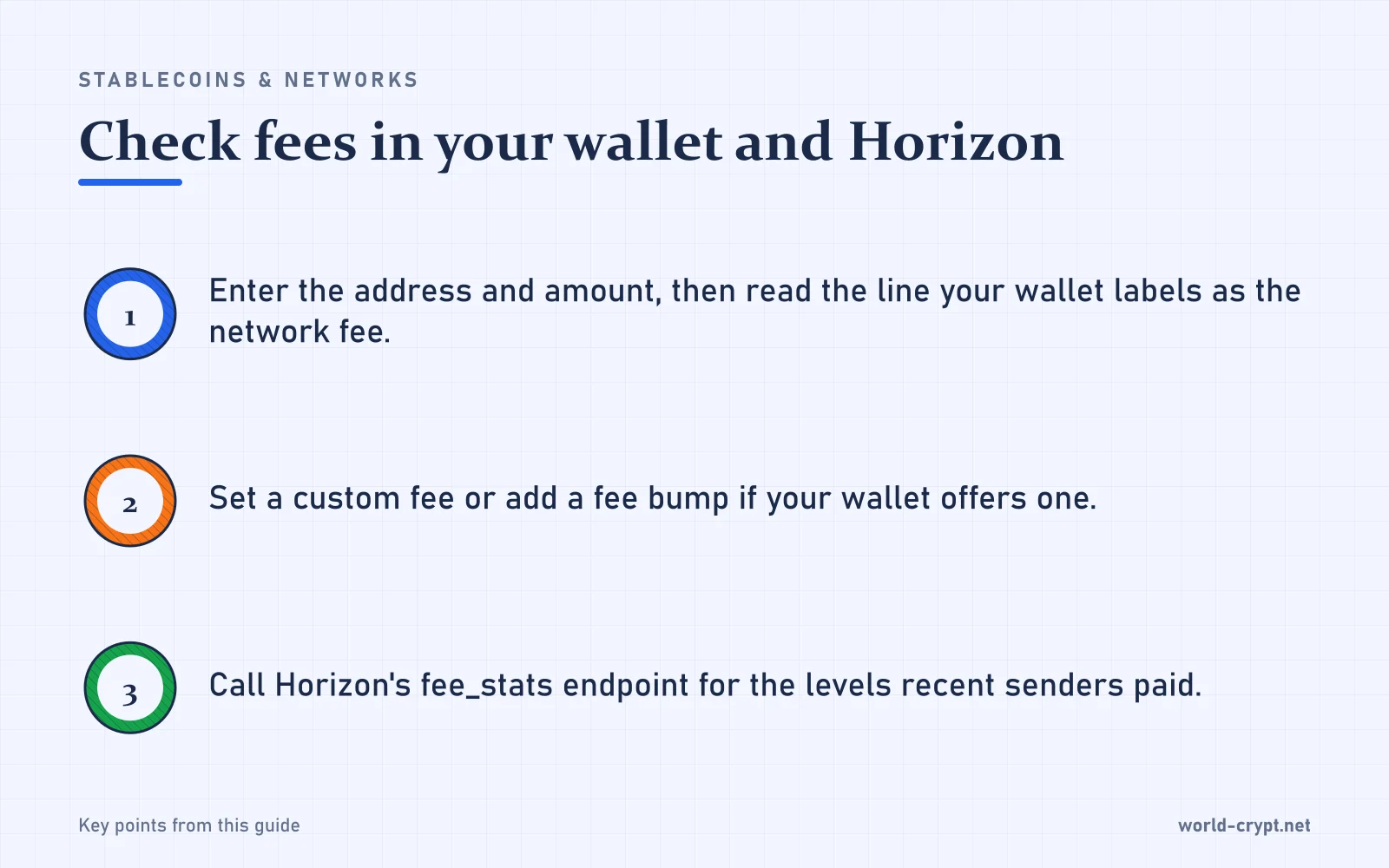 Проверка комиссий в кошельке и Horizon — 3 пунктов: введите адрес и сумму, затем прочитайте строку, которую кошелёк помечает как сетевую комиссию; задайте собственную комиссию или добавьте fee bump, если кошелёк это позволяет; запросите эндпоинт fee_stats в Horizon, чтобы узнать уровни, которые платили недавние отправители