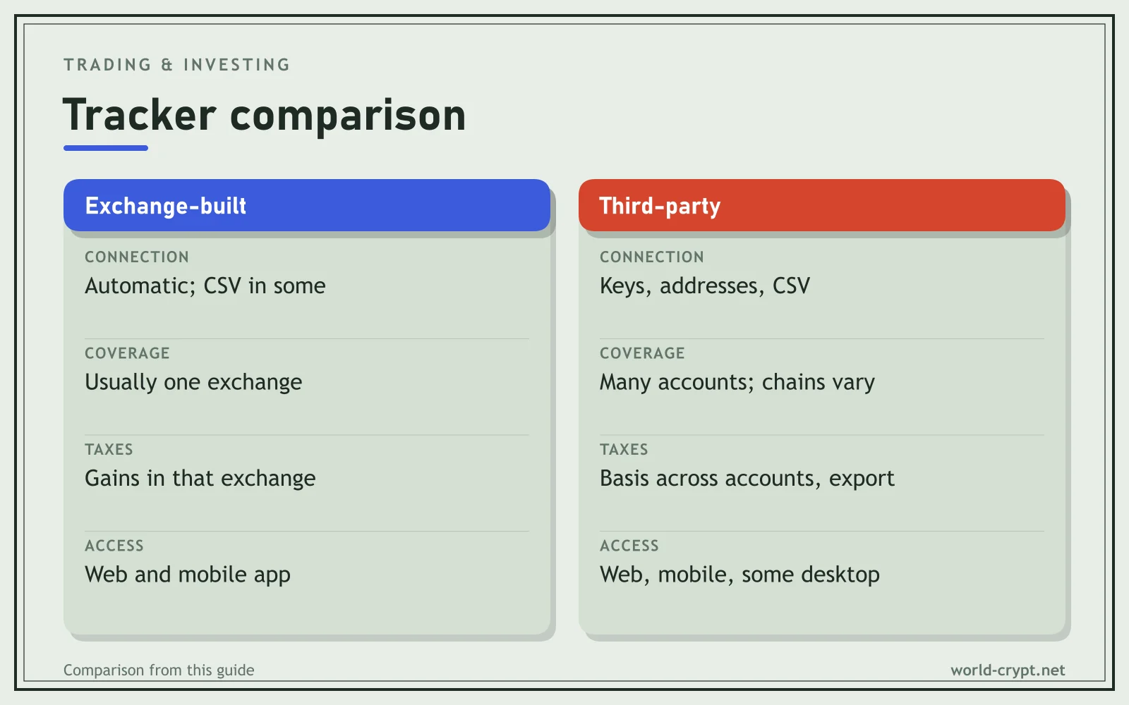 Сравнительная таблица Exchange-built и Third-party по параметрам Connection, Coverage, Taxes, Access