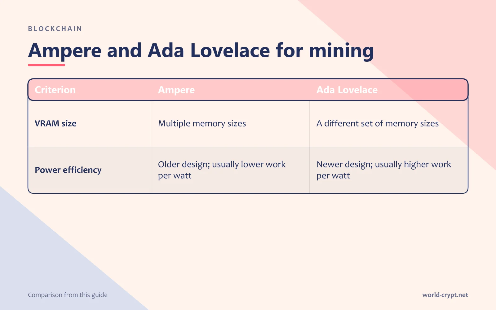 Сравнительная таблица Ampere и Ada Lovelace по объёму VRAM и энергоэффективности