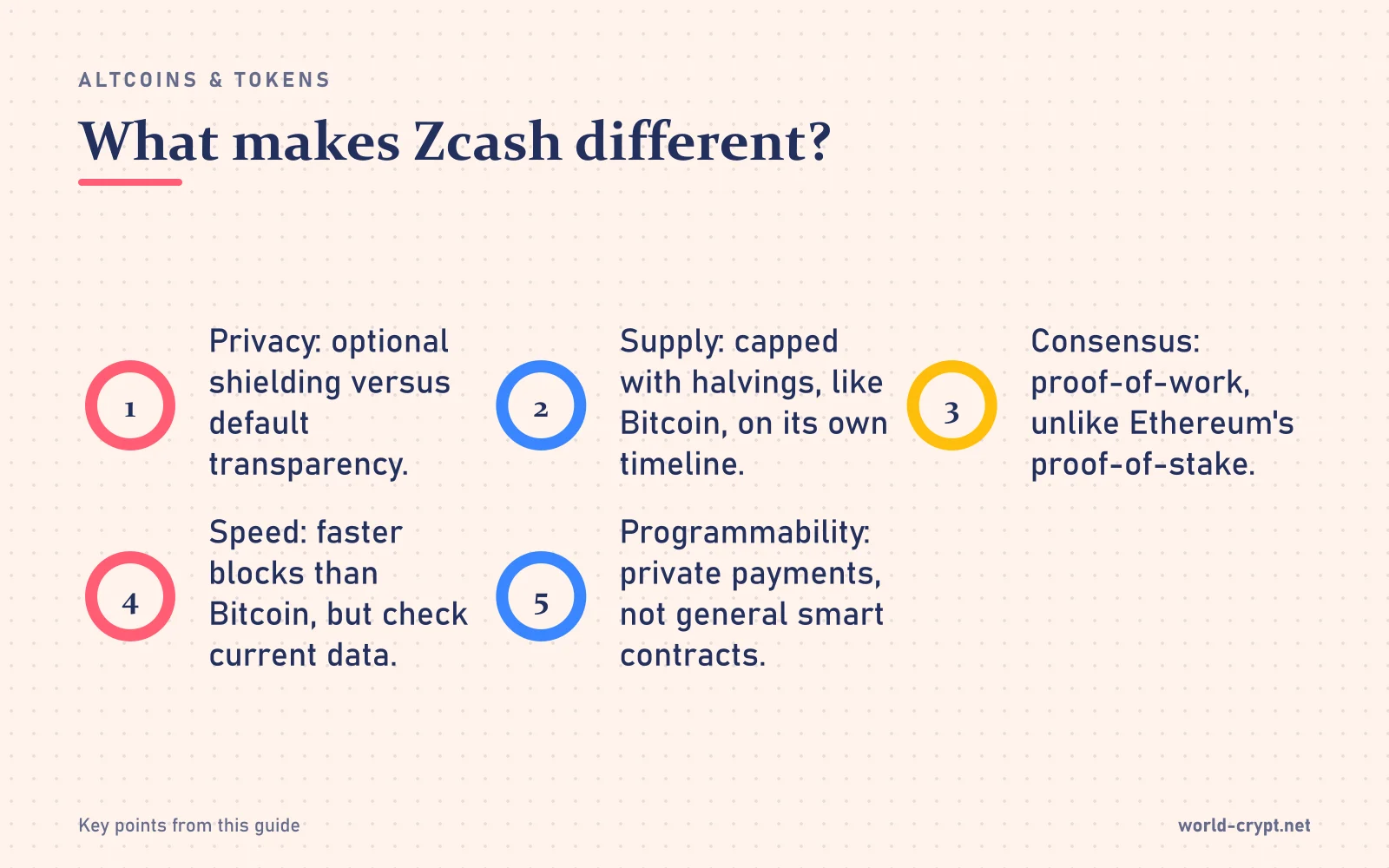 Чем отличается Zcash? — пункты (5): Приватность: опциональное экранирование против прозрачности по умолчанию; Эмиссия: ограниченная с халвингами, как у Bitcoin, но по собственному графику; Консенсус: proof-of-work, в отличие от proof-of-stake у Ethereum; Скорость: блоки быстрее, чем у Bitcoin, но проверяйте актуальные данные; Программируемость: пр