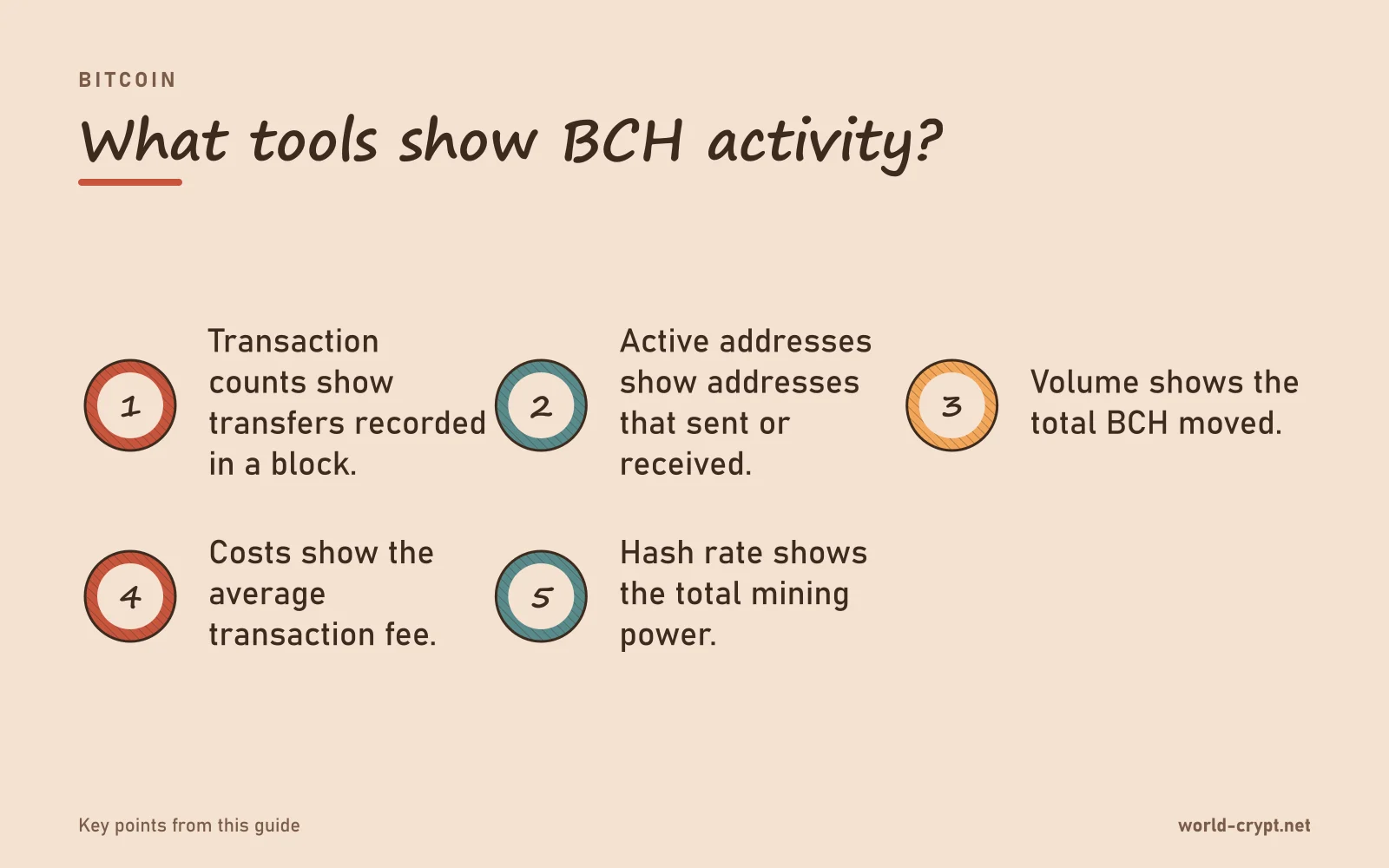 Какие инструменты показывают активность BCH? — 5 пунктов: Количество транзакций показывает переводы, записанные в блоке; Активные адреса показывают адреса, которые отправляли или получали; Объём показывает общее перемещённое количество BCH; Затраты показывают среднюю комиссию за транзакцию; Хешрейт показывает общую мощность майнинга
