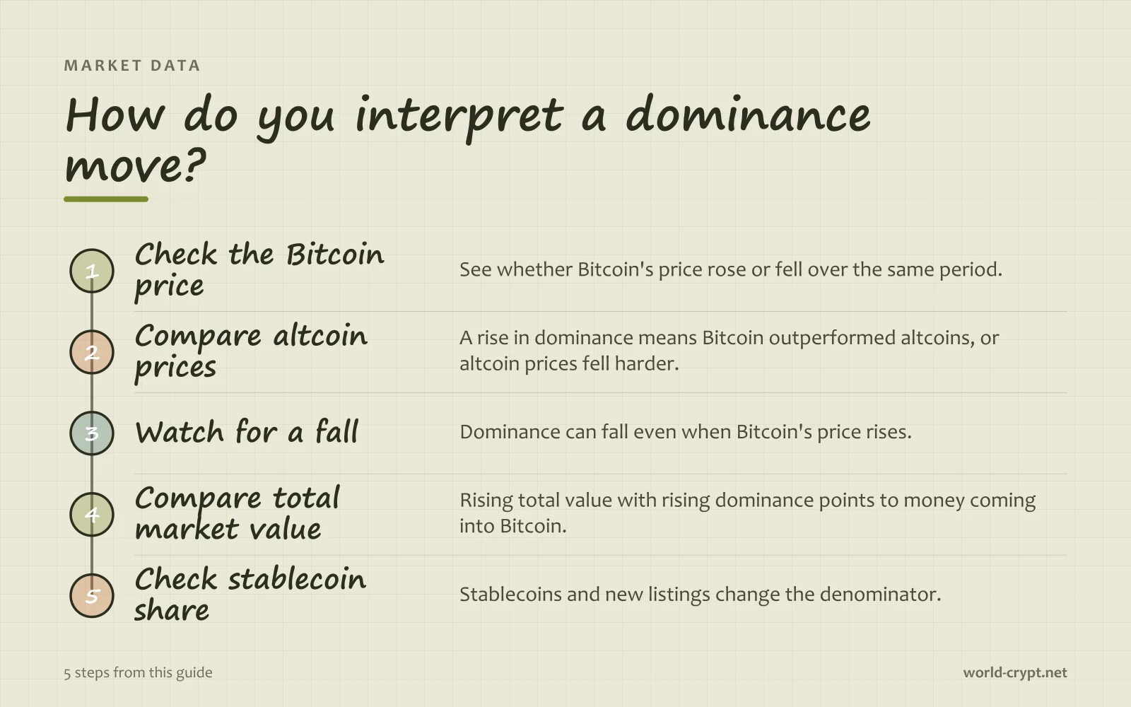 Схема 5 шагов: проверьте цену Bitcoin, сравните цены альткоинов, следите за падением, сравните общую рыночную стоимость, проверьте долю стейблкоинов