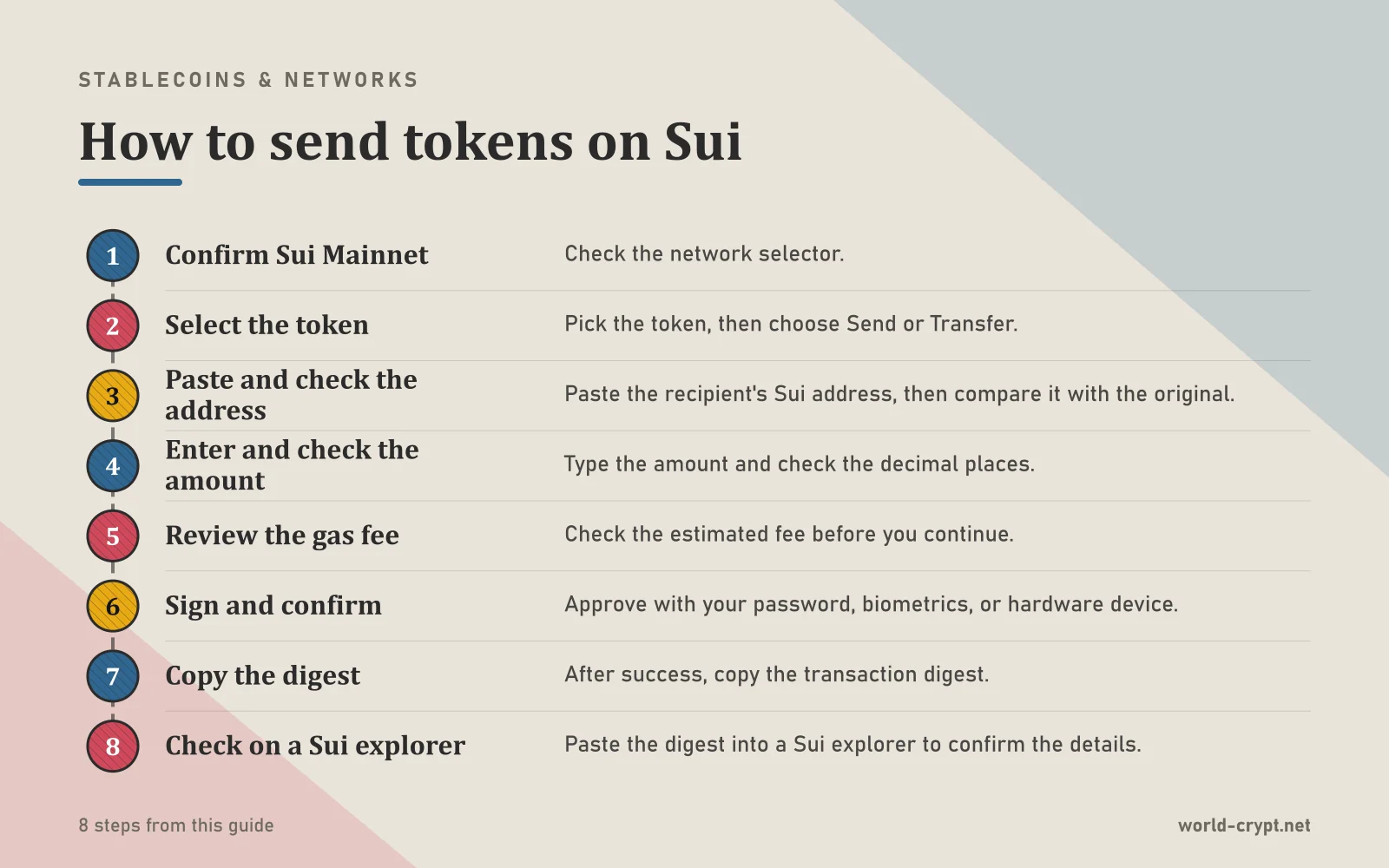 Схема шагов (8): подтвердите Sui Mainnet, выберите токен, вставьте и проверьте адрес, введите и проверьте сумму, проверьте комиссию за газ, подпишите и подтвердите, скопируйте digest, проверьте в обозревателе Sui