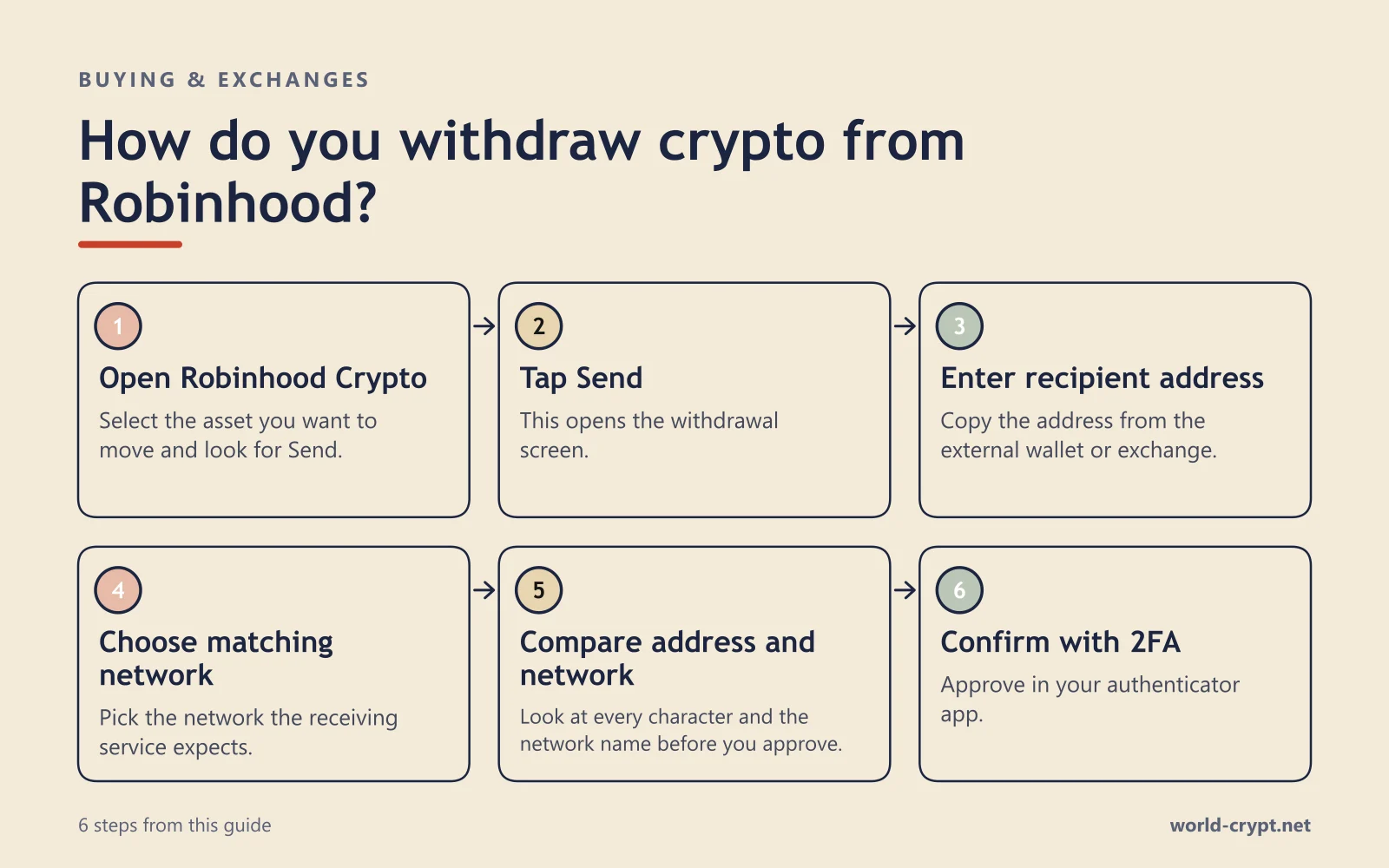 Схема из 6 шагов: откройте Robinhood Crypto, нажмите «Отправить», введите адрес получателя, выберите соответствующую сеть, сверьте адрес и сеть, подтвердите с помощью 2FA