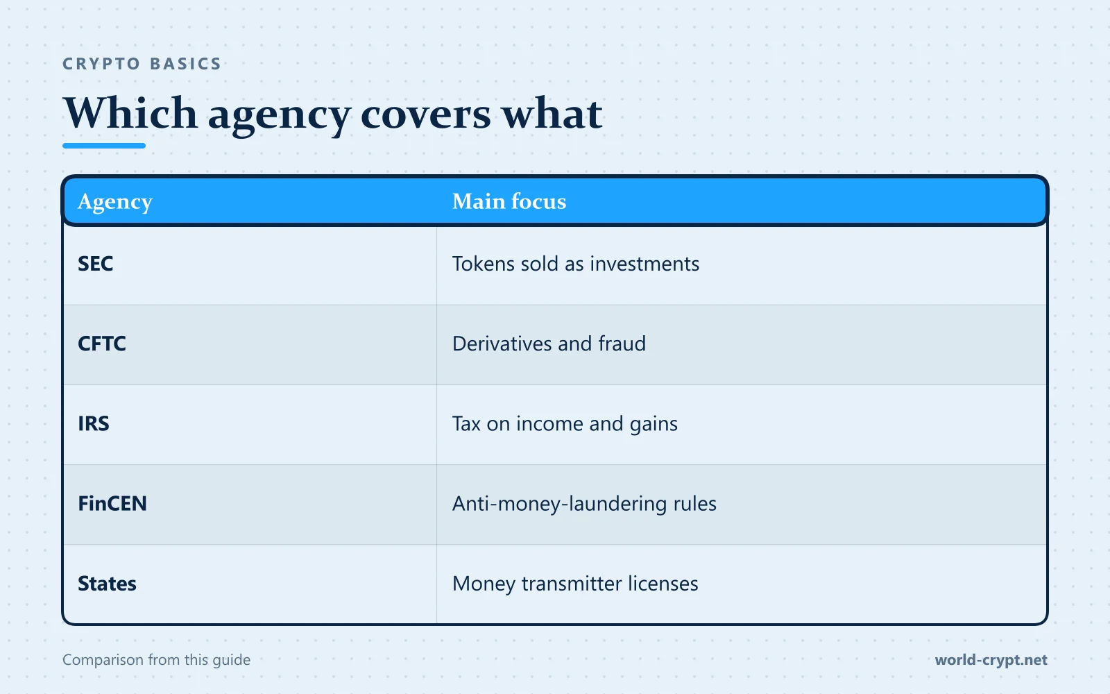 Сравнительная таблица основных направлений регулирования SEC, CFTC, IRS, FinCEN и штатов