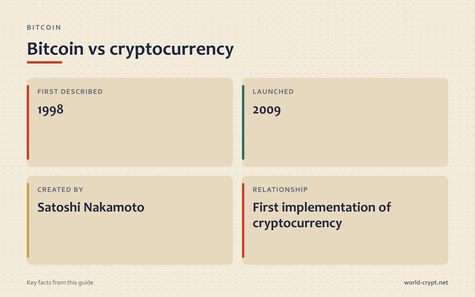 Bitcoin и криптовалюта: Впервые описан 1998; Запущен 2009; Создан Satoshi Nakamoto; Связь Первая реализация криптовалюты