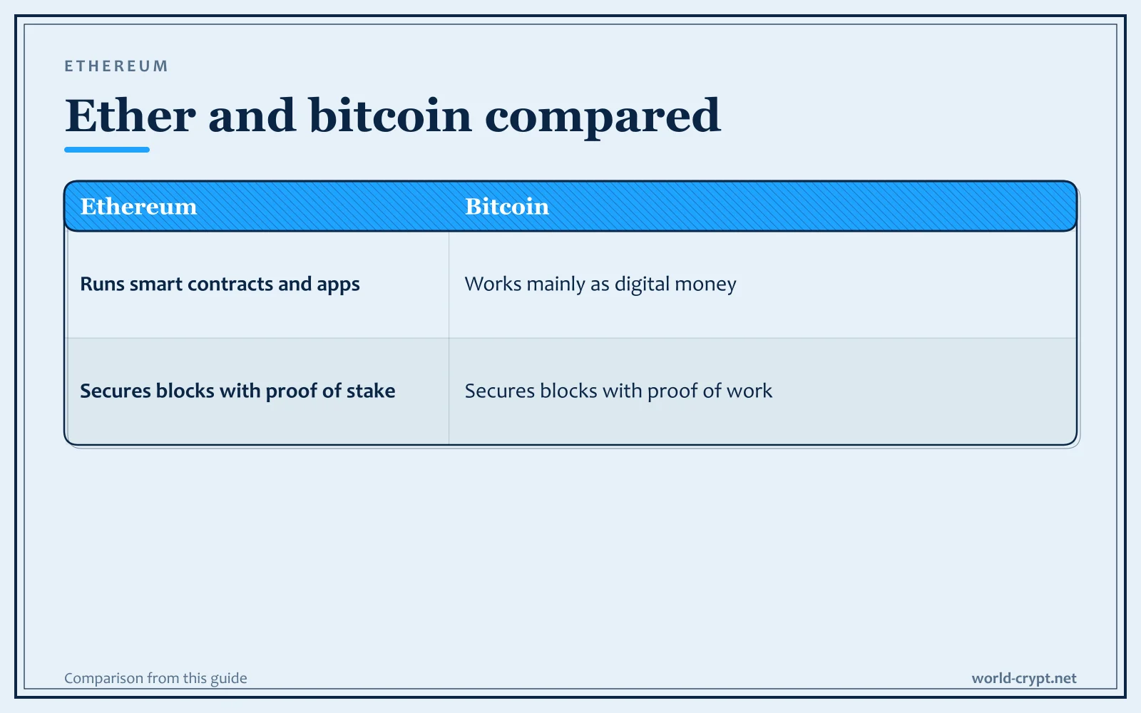 Сравнительная схема Bitcoin по параметрам: Поддерживает смарт-контракты и приложения, Защищает блоки с помощью доказательства доли