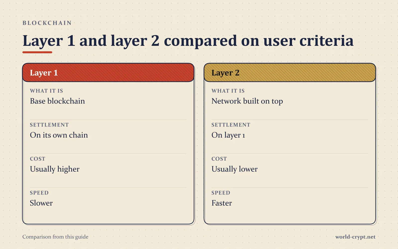 Сравнительная таблица Layer 1 и Layer 2 по параметрам: Что это, Расчёты, Стоимость, Скорость