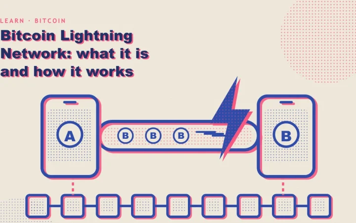 Два кошелька, соединённые платёжным каналом Lightning, с монетами, перемещающимися между ними над основной цепочкой Bitcoin