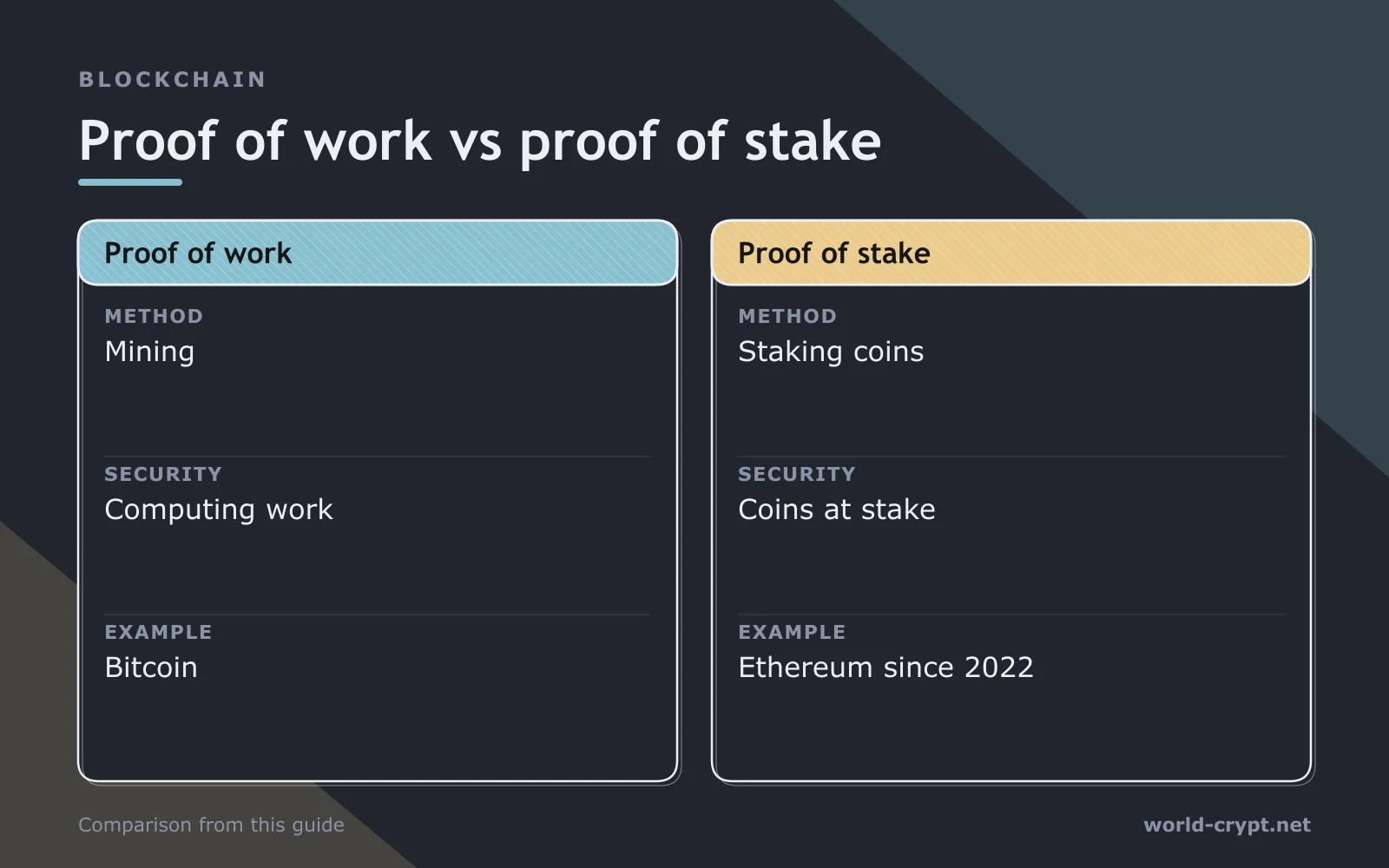 Сравнительная таблица Proof of work и Proof of stake по методу, безопасности и примеру