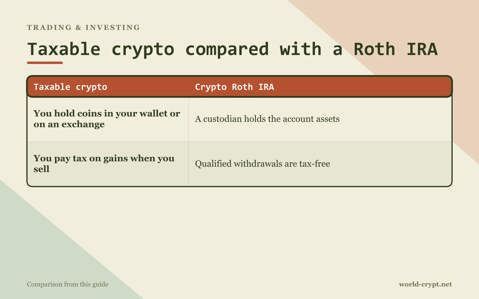Сравнительная таблица Crypto Roth IRA: вы храните монеты в кошельке или на бирже, вы платите налог с прибыли при продаже