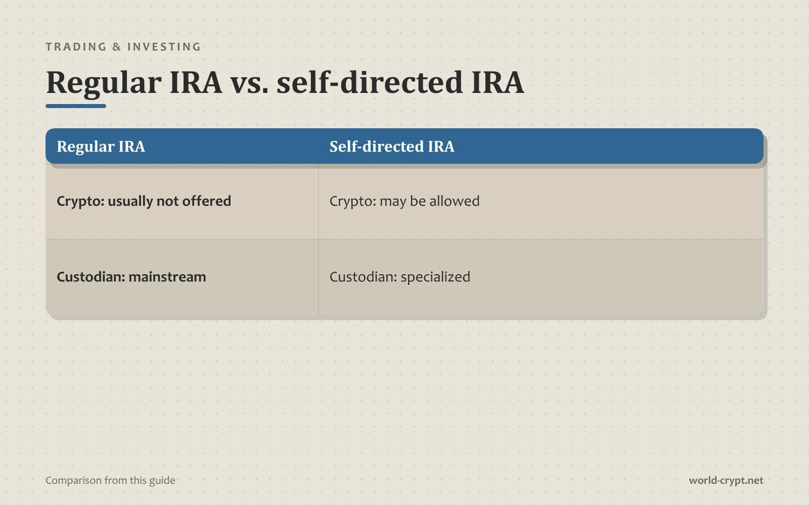 Сравнительная таблица Self-directed IRA по криптовалюте: обычно не предлагается, кастодиан: стандартный