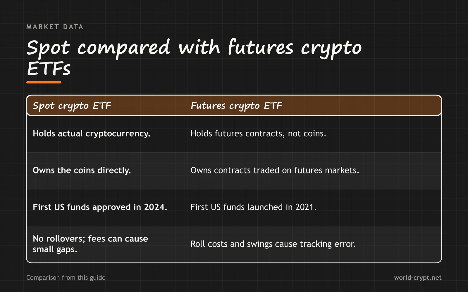 Сравнительная таблица фьючерсных крипто-ETF: держит реальную криптовалюту., Владеет монетами напрямую., Первые американские фонды одобрены в 2024., Без перекладки контрактов; комиссии могут вызывать небольшие расхождения.