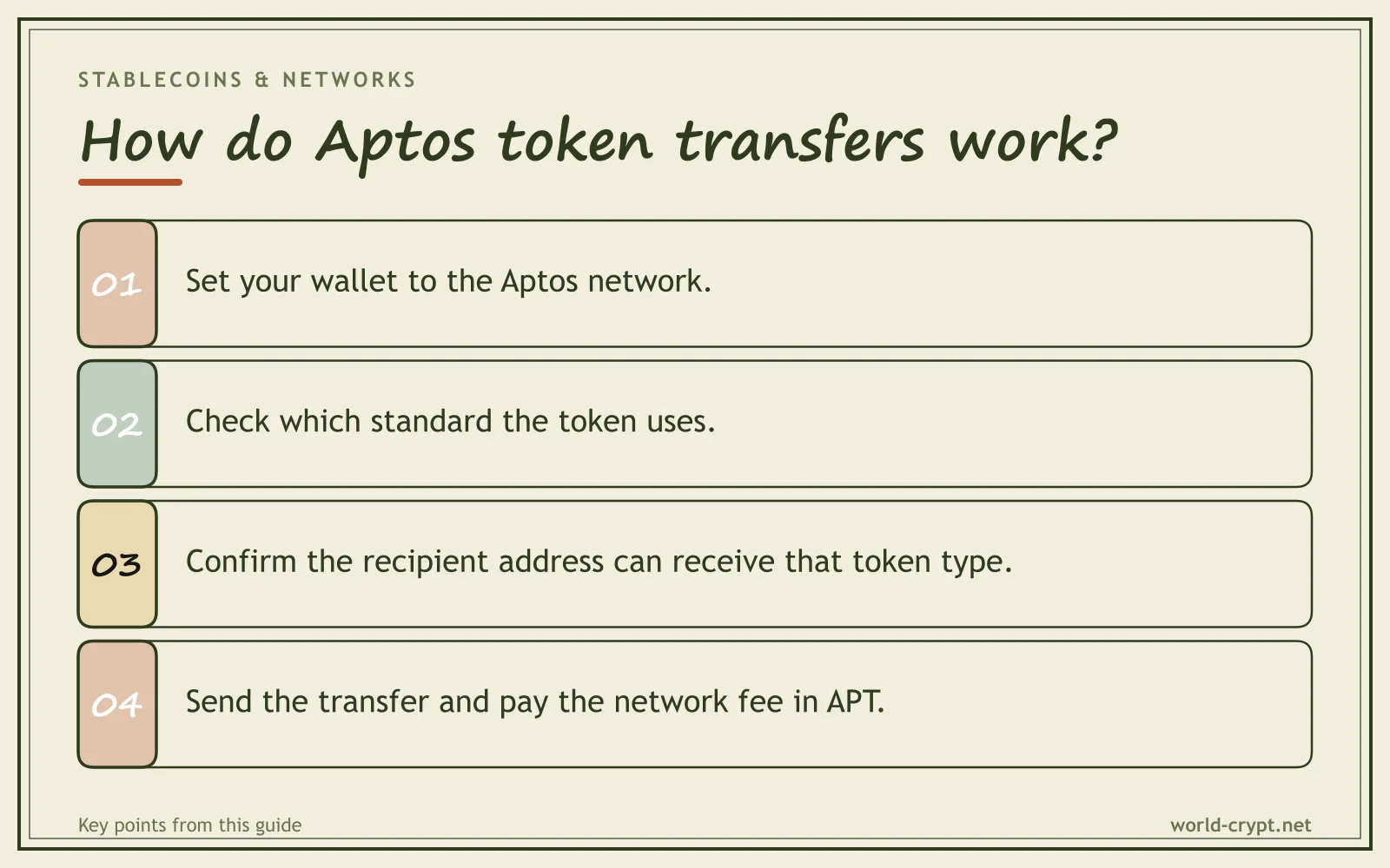 Как работают переводы токенов Aptos? — 4 пунктов: Укажите в кошельке сеть Aptos; Проверьте, какой стандарт использует токен; Убедитесь, что адрес получателя может принимать этот тип токена; Отправьте перевод и оплатите комиссию сети в APT
