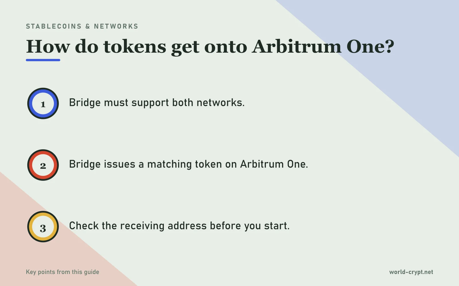 Как токены попадают в Arbitrum One? — 3 пунктов: Мост должен поддерживать обе сети; Мост выпускает соответствующий токен в Arbitrum One; Проверьте адрес получателя перед началом