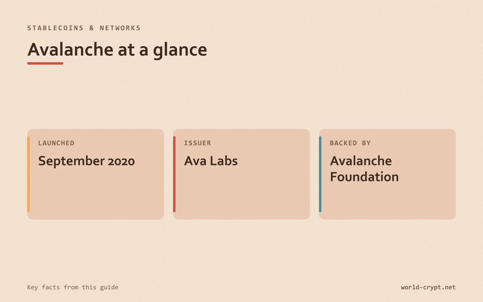 Avalanche кратко: запущена в сентябрь 2020; эмитент Ava Labs; при поддержке Avalanche Foundation