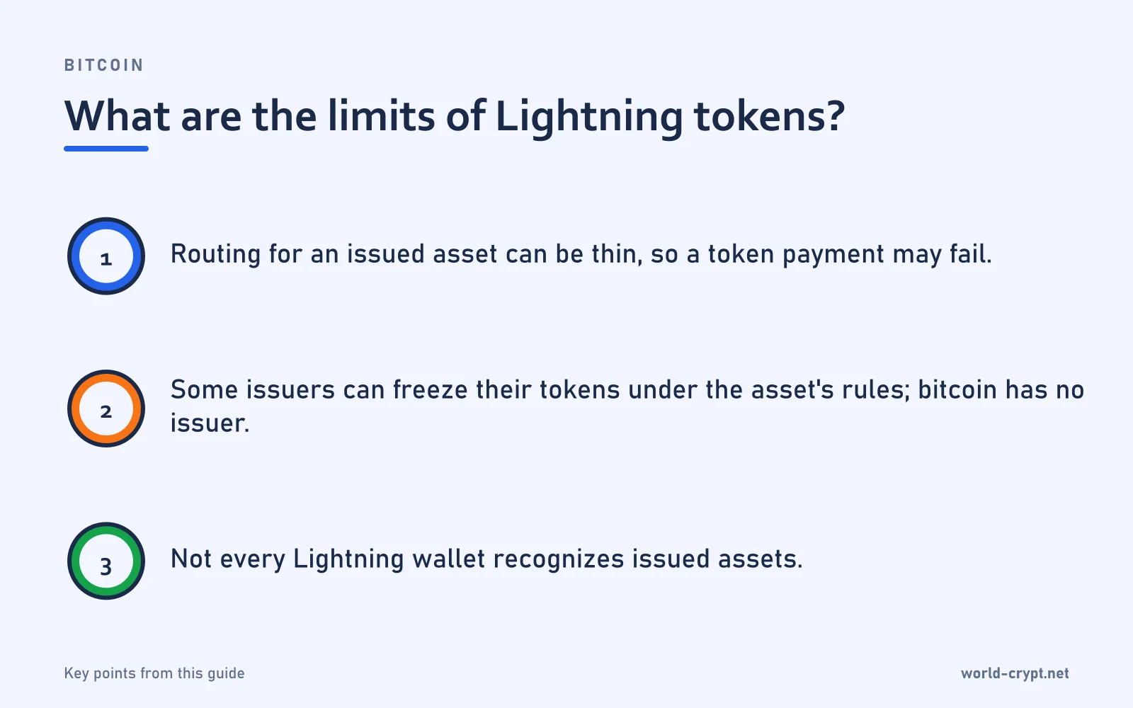 Каковы ограничения токенов Lightning? — 3 пунктов: Маршрутизация для выпущенного актива может быть скудной, поэтому платёж токеном может не пройти; Некоторые эмитенты могут замораживать свои токены по правилам актива; у bitcoin нет эмитента; Не каждый Lightning-кошелёк распознаёт выпущенные активы