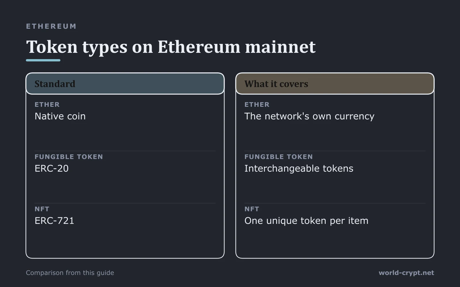 Comparison chart of Standard and What it covers by ETH, Fungible token, NFT