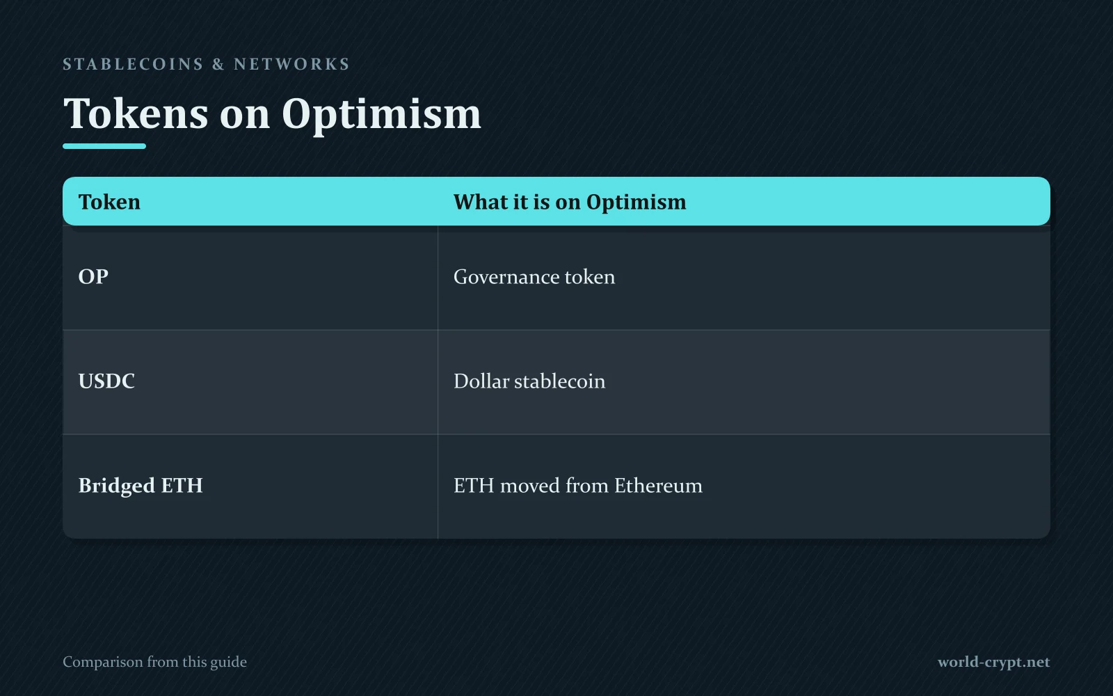 Сравнительная таблица: что это в Optimism — OP, USDC, Bridged ETH