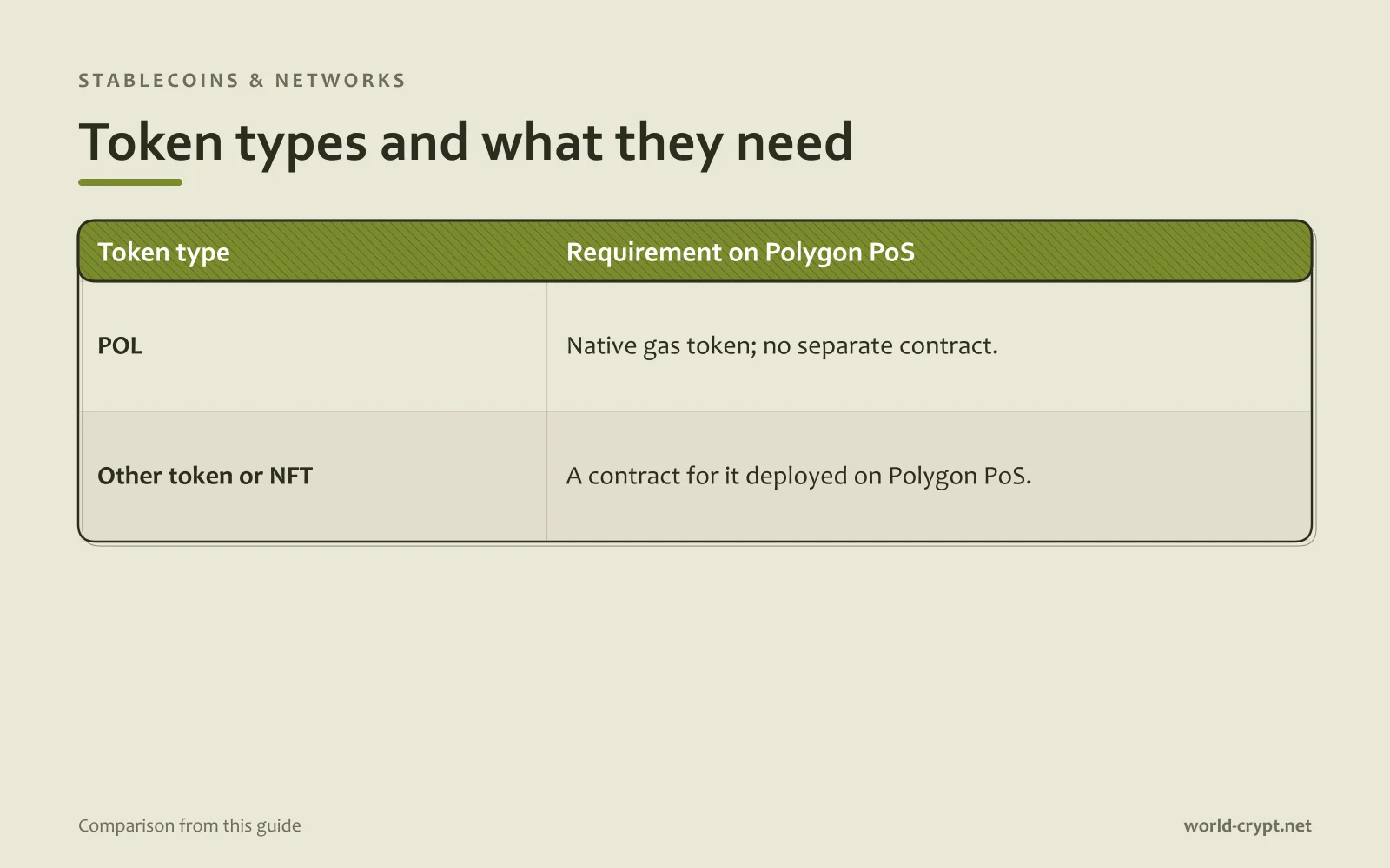 Сравнительная таблица: требования в Polygon PoS — POL, другой токен или NFT