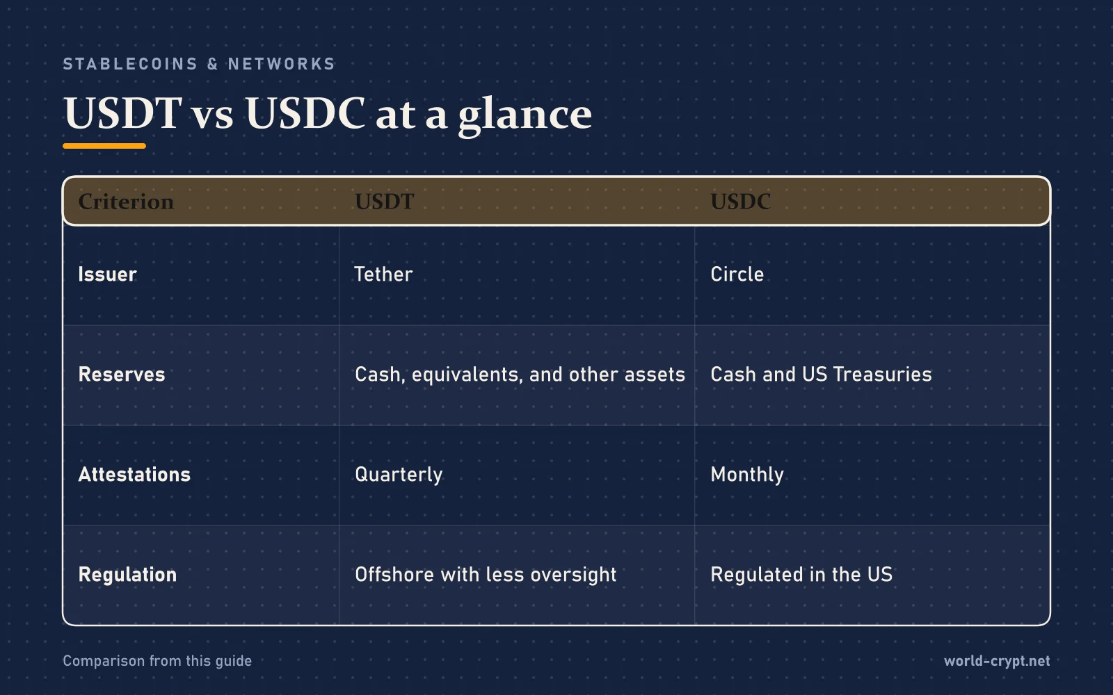 Сравнительная таблица USDT и USDC: эмитент, резервы, подтверждения, регулирование