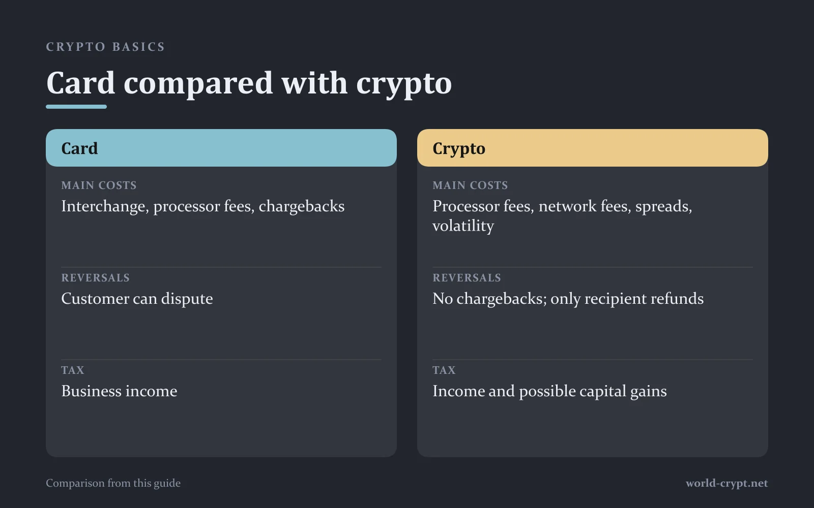 Сравнительная таблица: Карта и Криптовалюта — Основные расходы, Отмена операций, Налоги