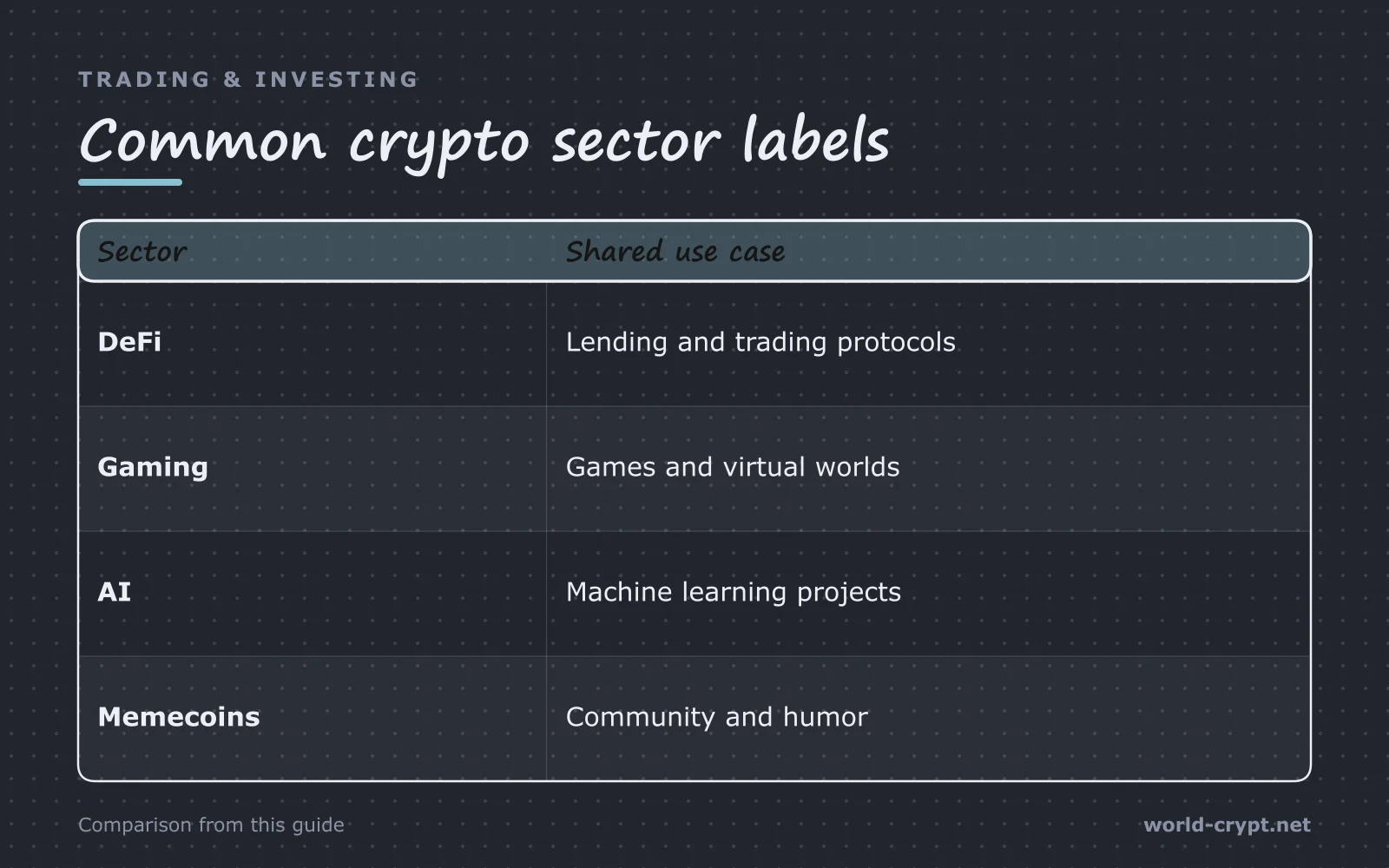Сравнительная таблица Shared use case: DeFi, Gaming, AI, Memecoins