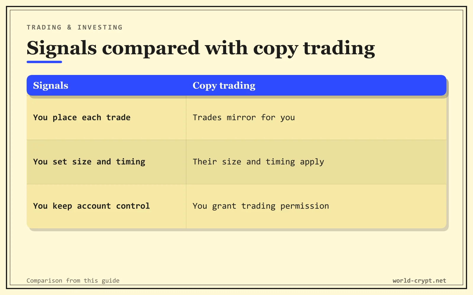 Сравнительная таблица Copy trading: вы размещаете каждую сделку, вы задаёте размер и время, вы сохраняете контроль над счётом