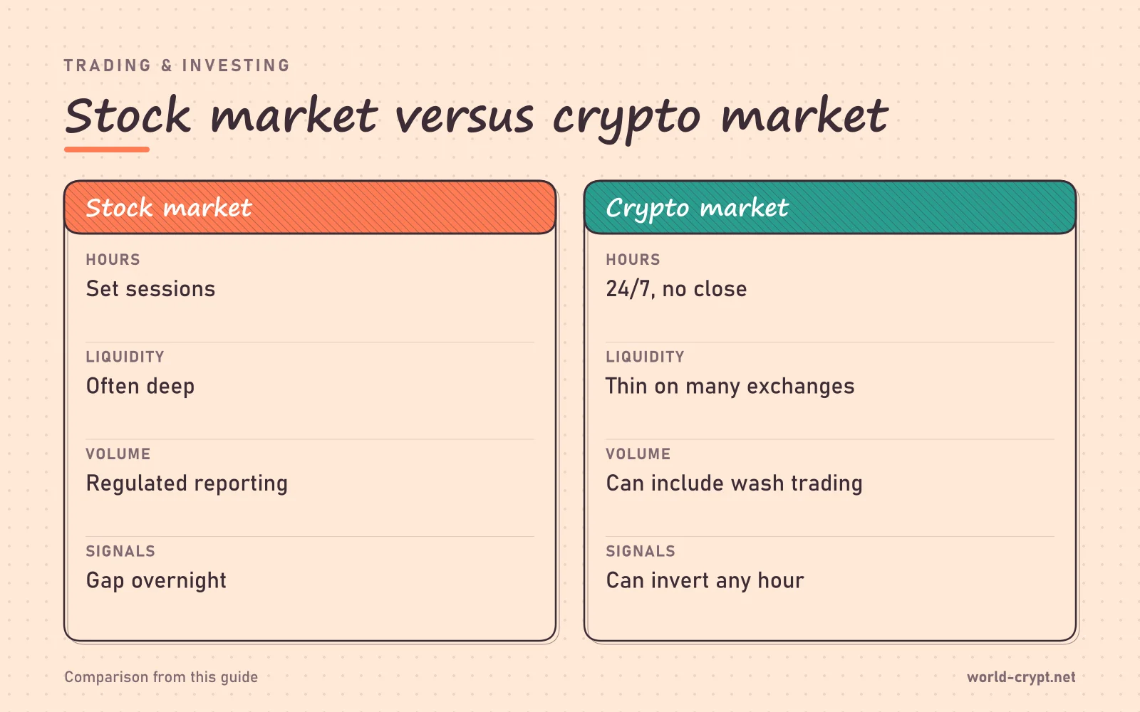 Сравнительная таблица Stock market и Crypto market: часы работы, ликвидность, объём, сигналы