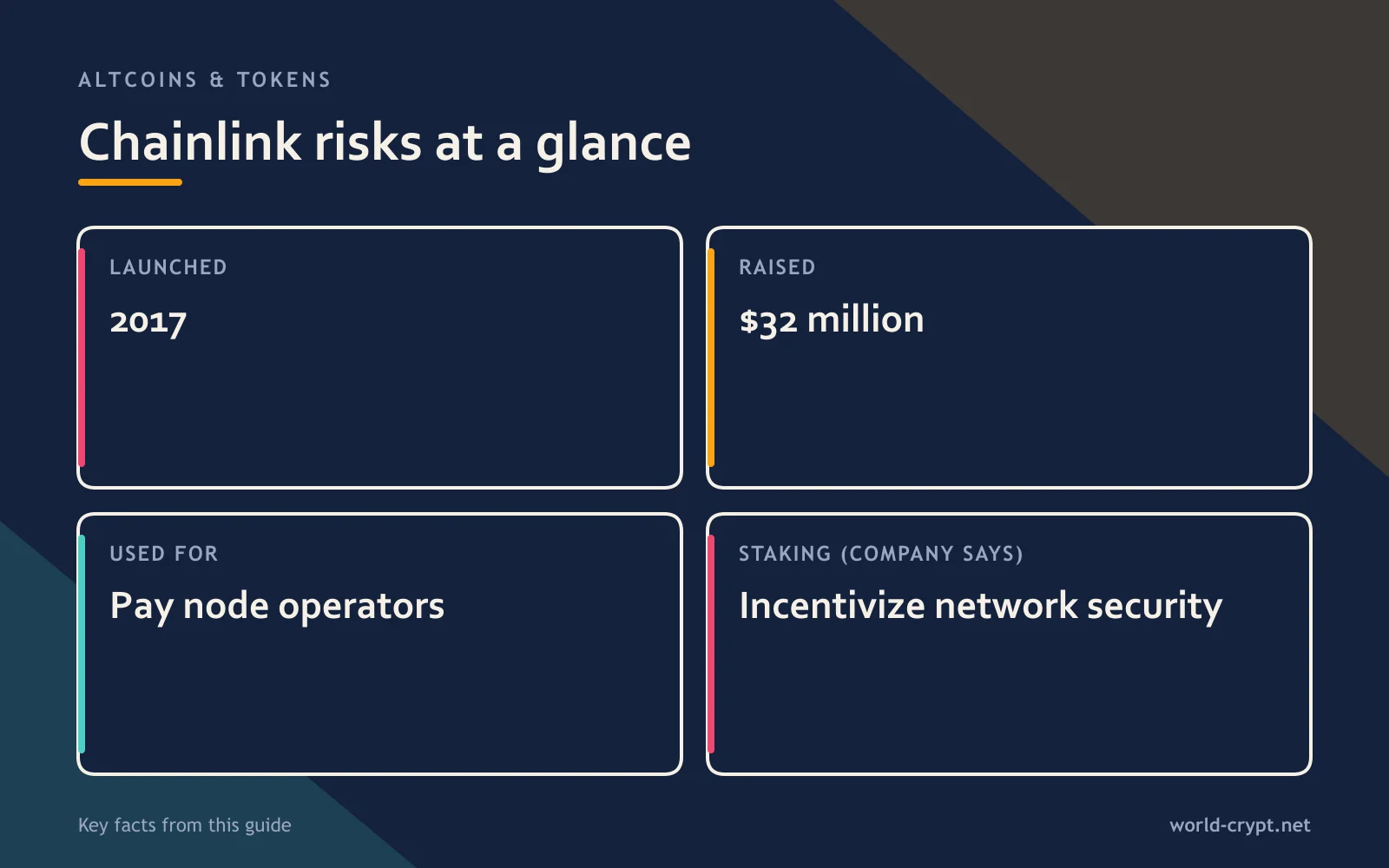 Риски Chainlink кратко: запущен 2017; привлечено $32 млн; используется для оплаты операторам узлов; стейкинг (по словам компании) стимулирует безопасность сети
