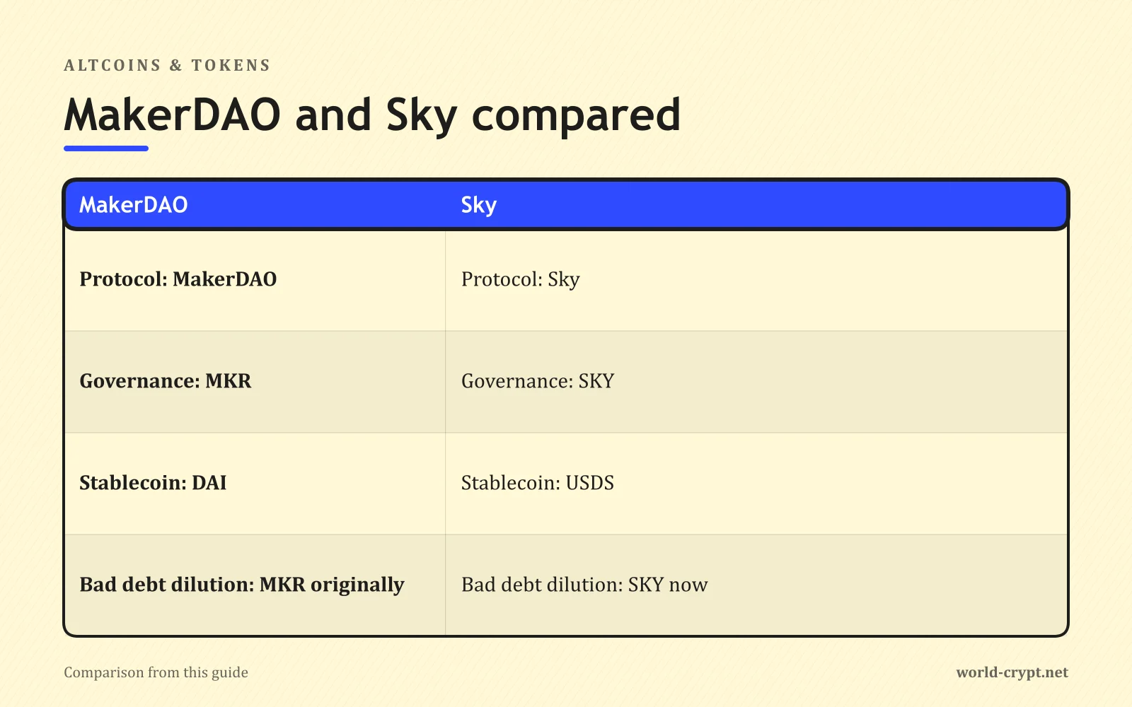 Сравнительная таблица «Sky» по параметрам «Протокол: MakerDAO», «Управление: MKR», «Стейблкоин: DAI», «Размывание плохого долга: изначально MKR»